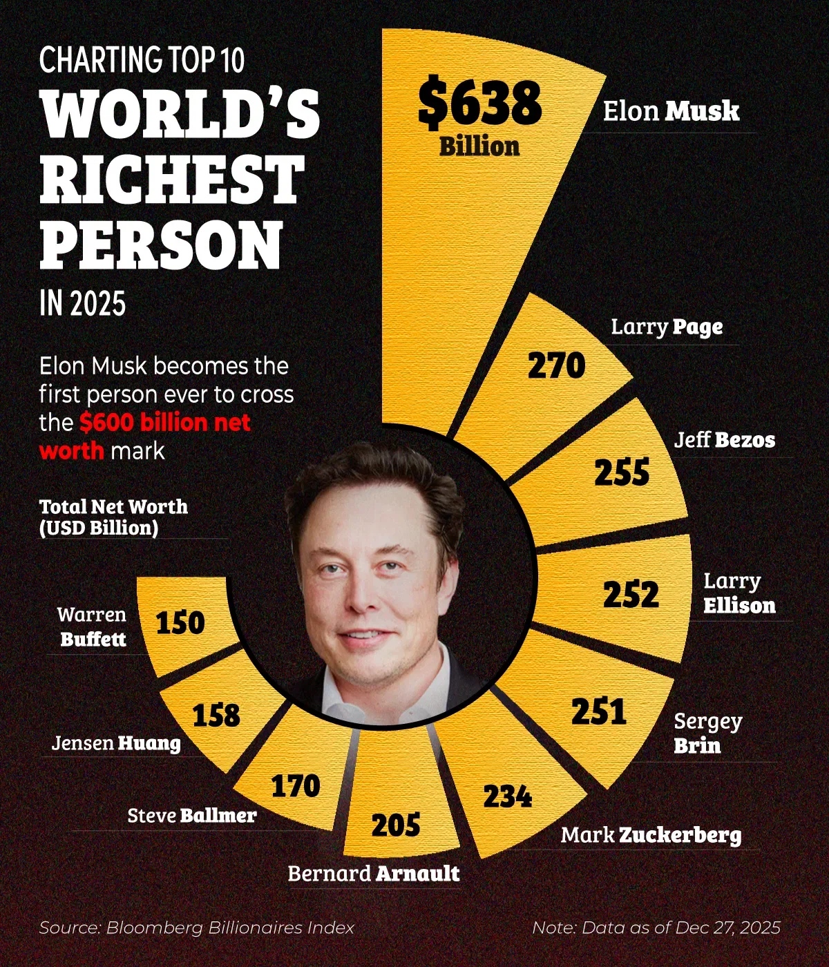 Elon Musk Becomes World’s Richest Person in 2025