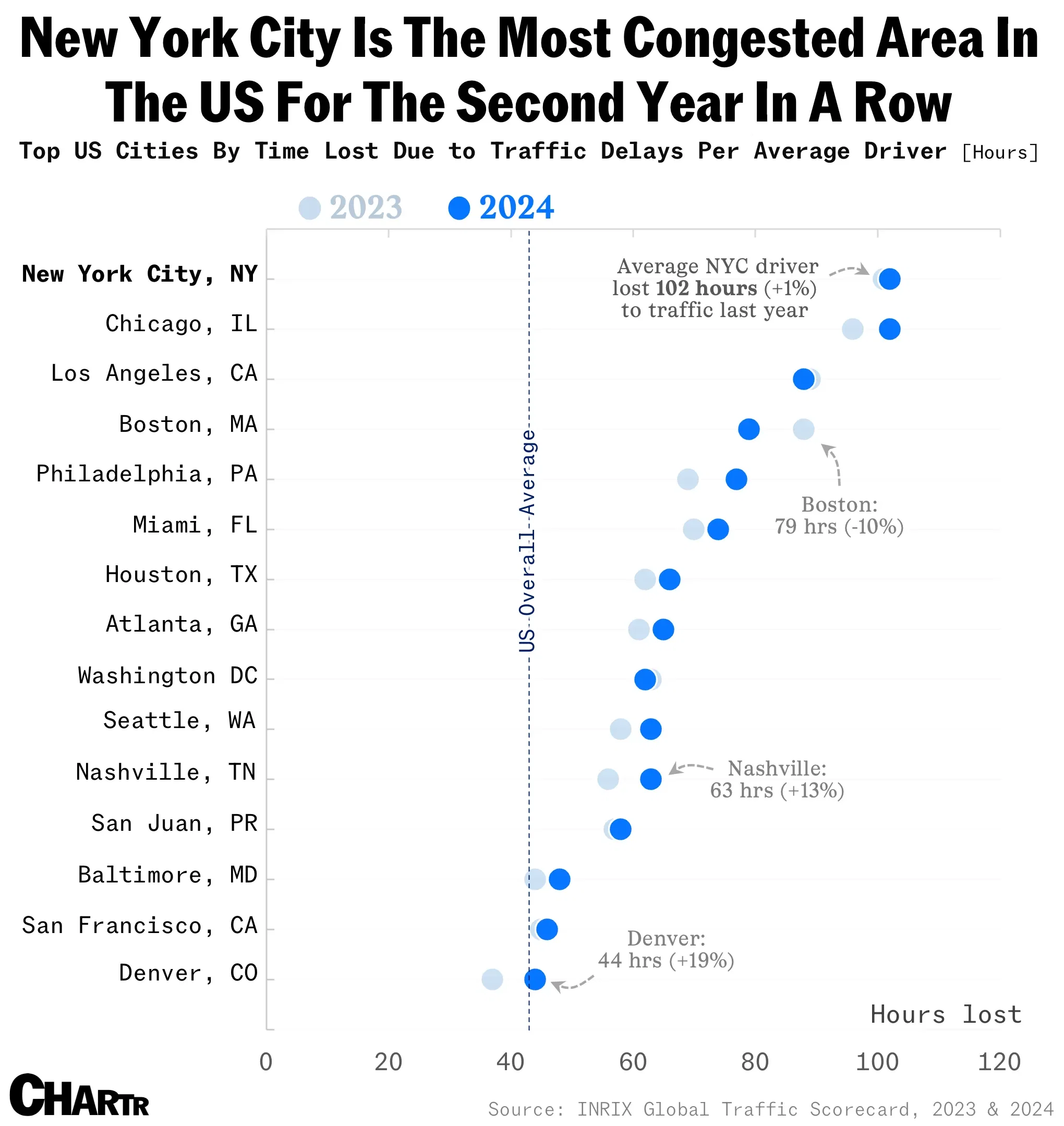 New York City named America’s worst city for traffic
