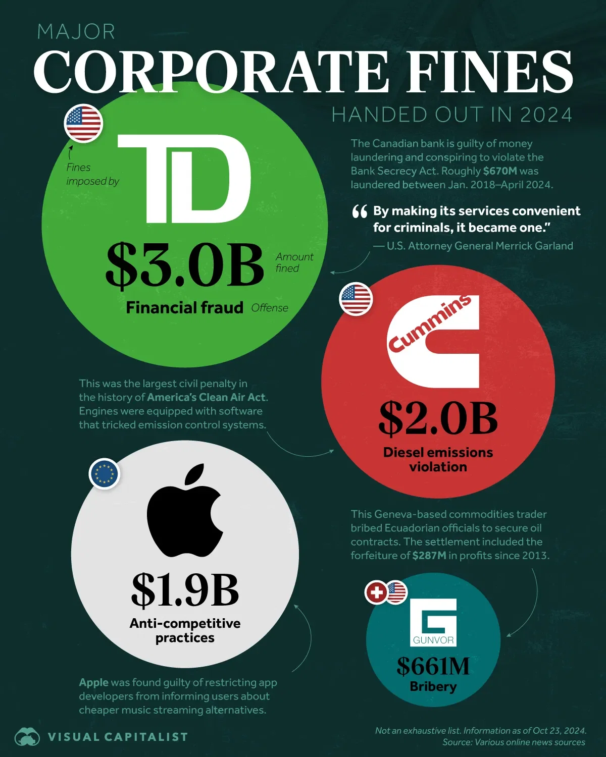 The Biggest Corporate Fines Handed Out in 2024 💰