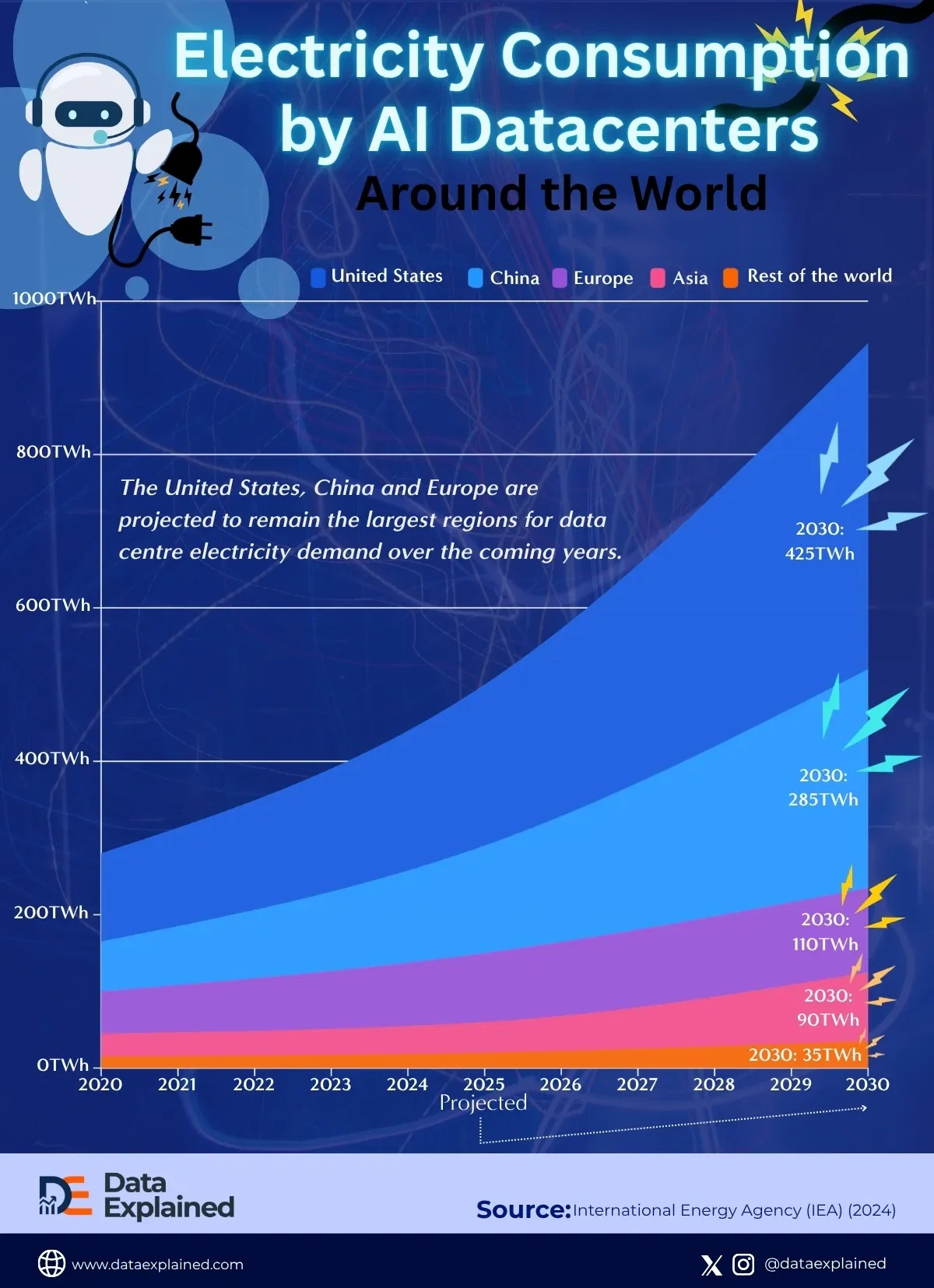 How Much Electricity Are AI Data Centers Consuming?