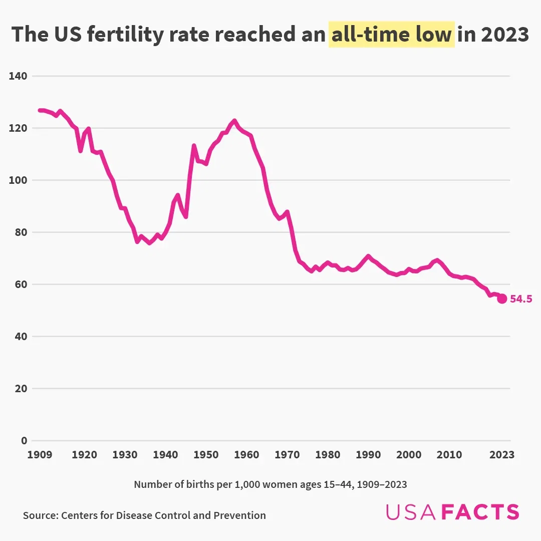 The US fertility rate reached an all-time low in 2023