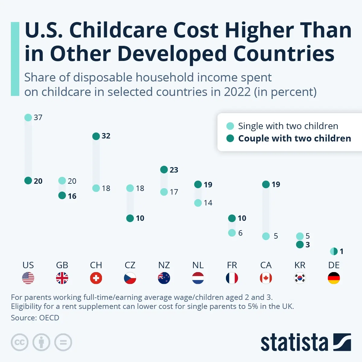 U.S. Childcare Cost Higher Than In Other Developed Countries