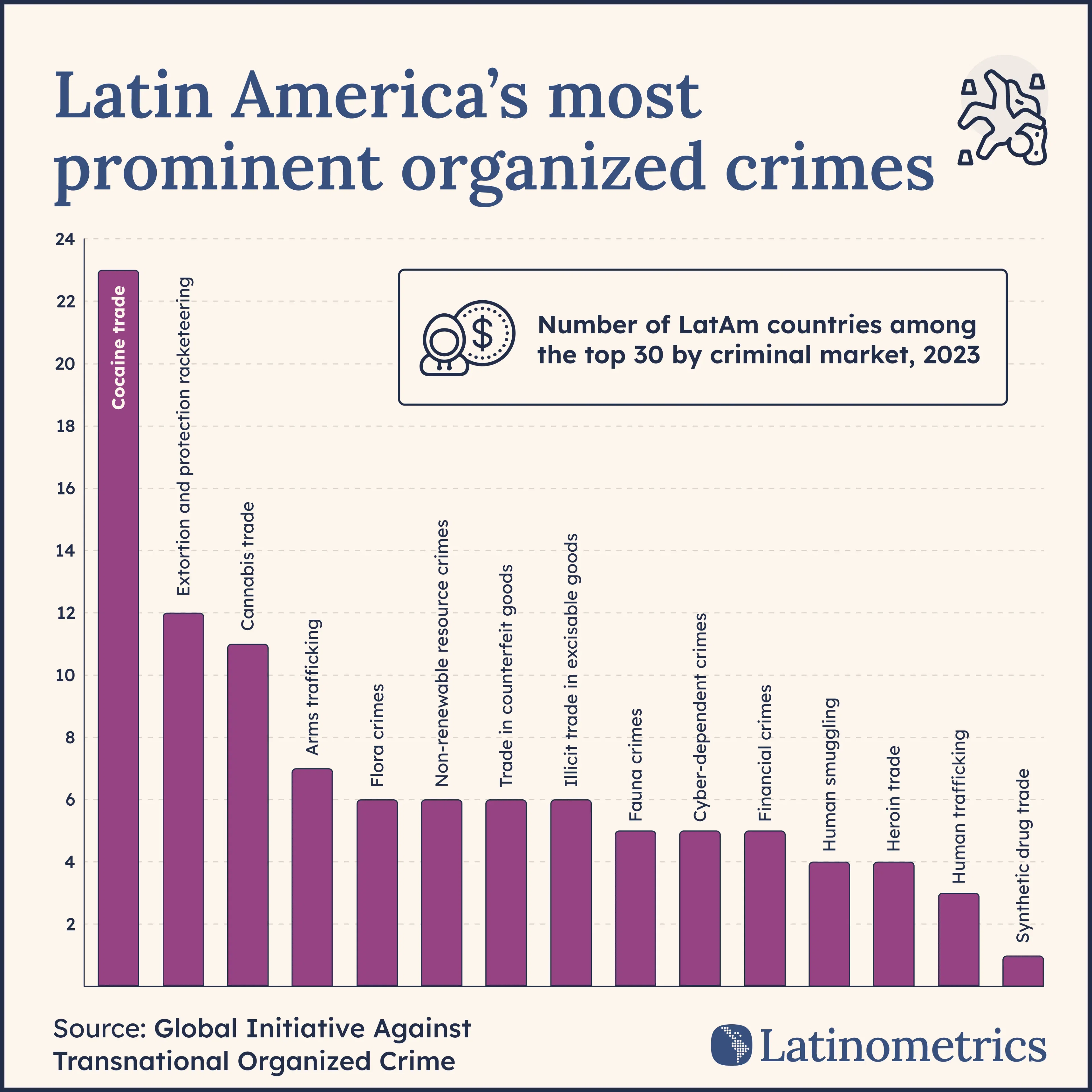 Latin America's most prominent organized crimes