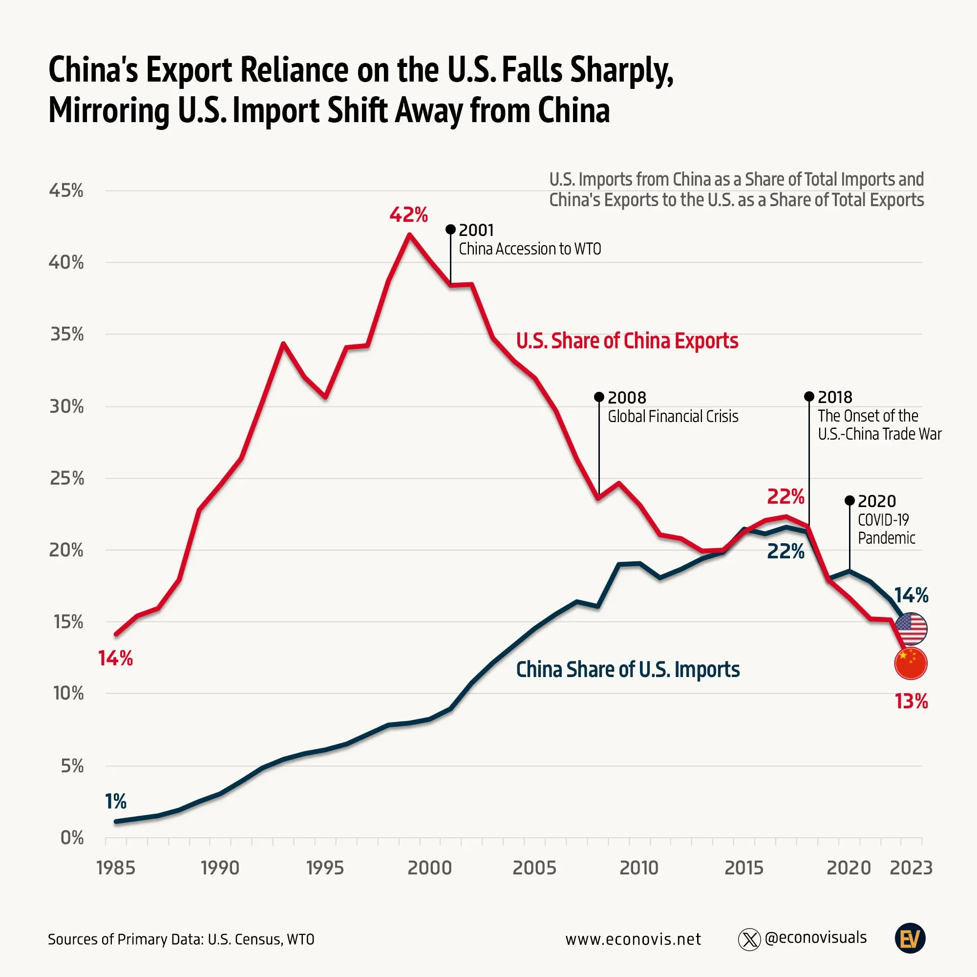 📈 China's Export Reliance on the U.S. Falls Sharply, Mirroring U.S. Import Shift Away from China