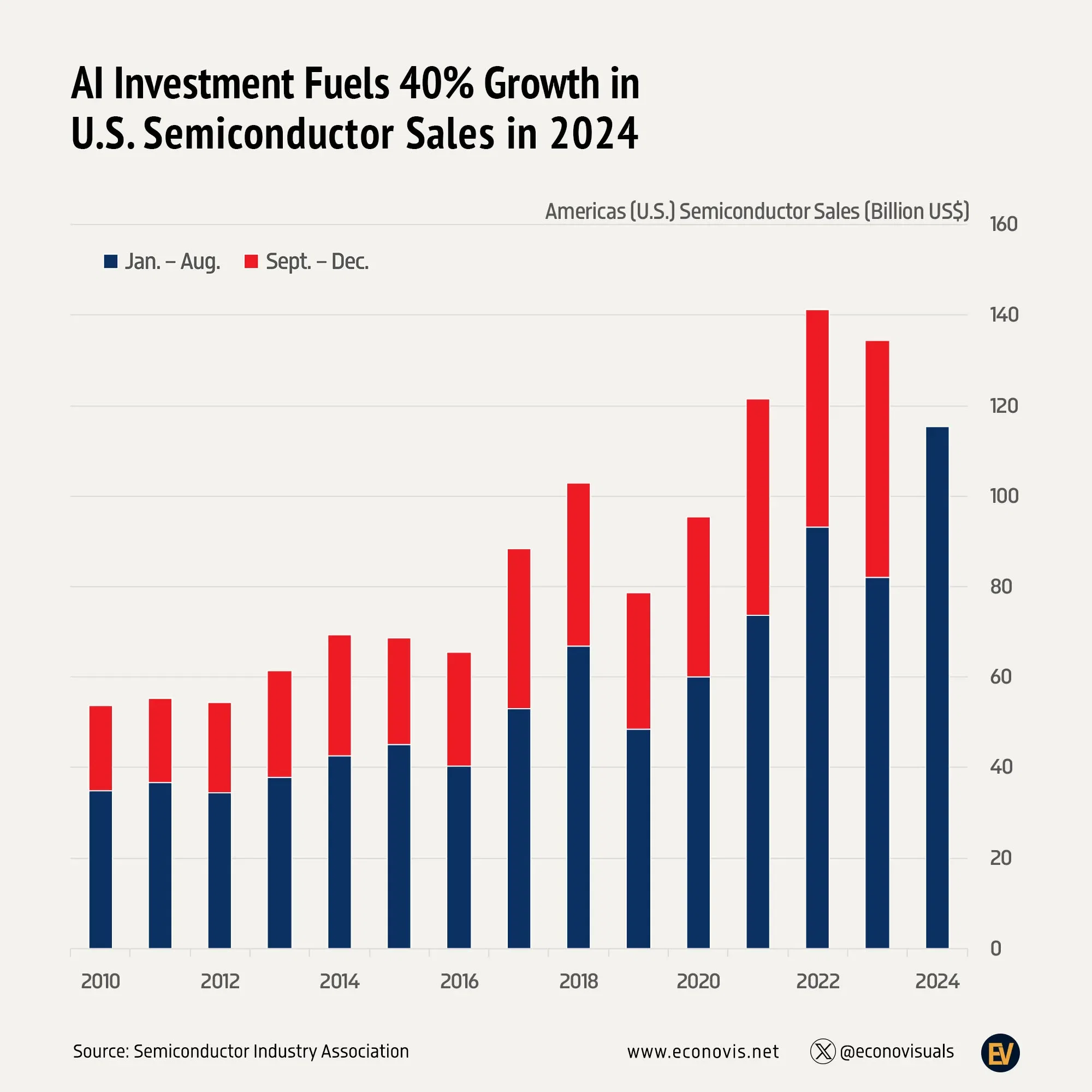 📈 AI Investment Fuels 40% Growth in U.S. Semiconductor Sales in 2024