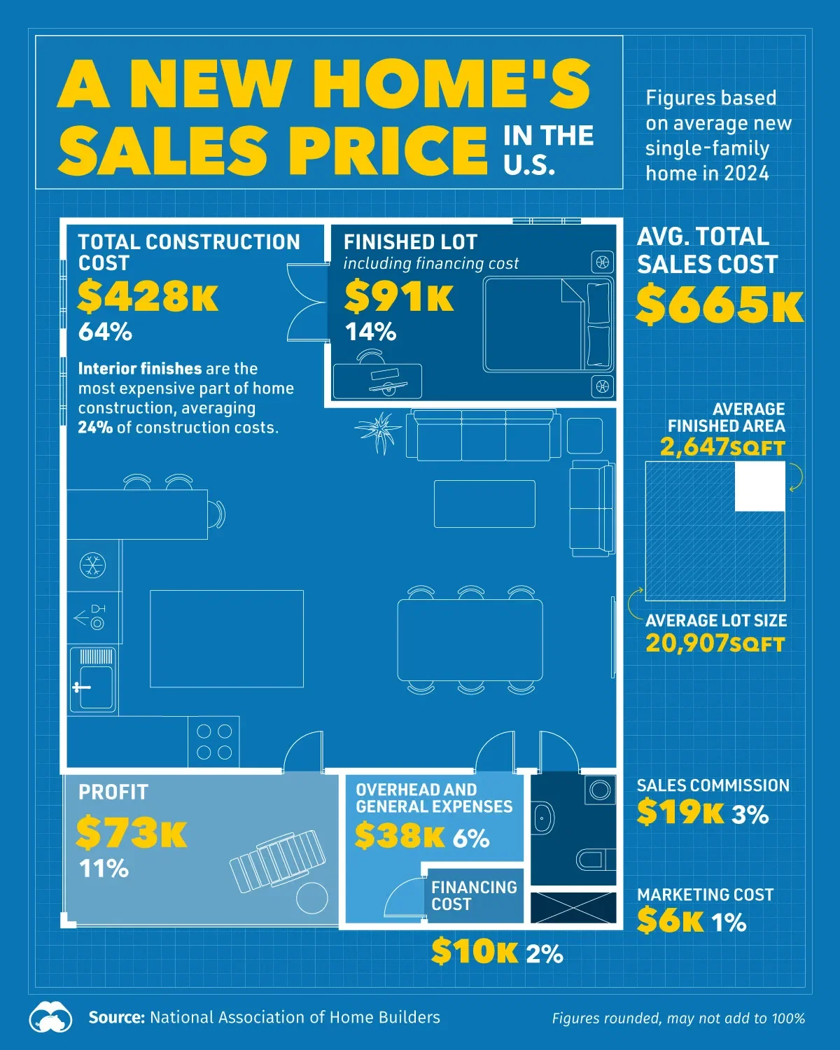 Breaking Down the Price of a New Home in the U.S.