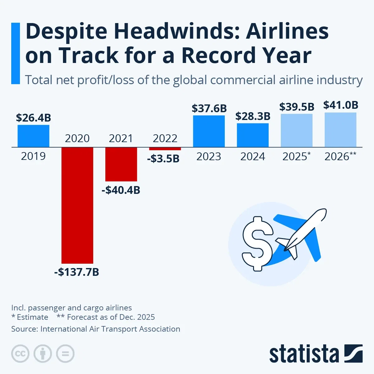 Despite Headwinds: Airlines on Track for a Record Year