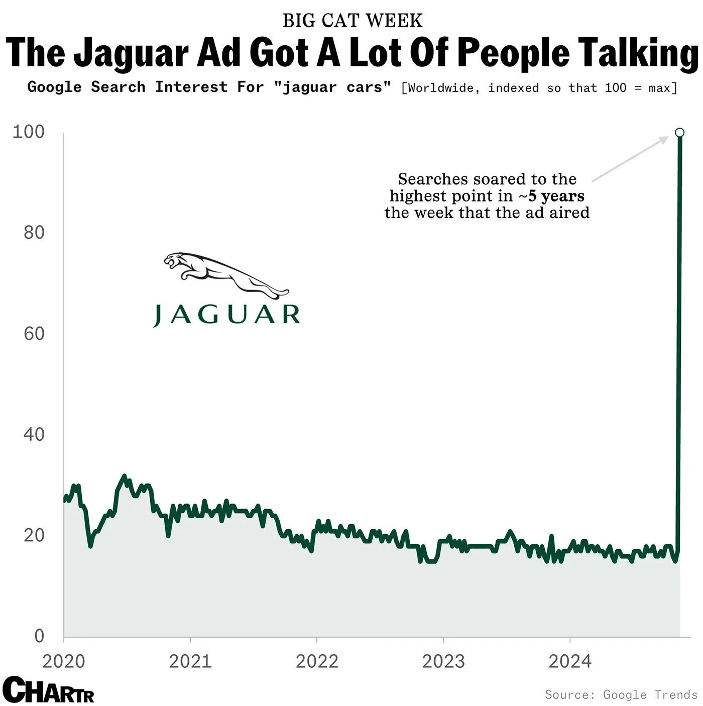Jaguar’s been testing the “no such thing as bad publicity” maxim