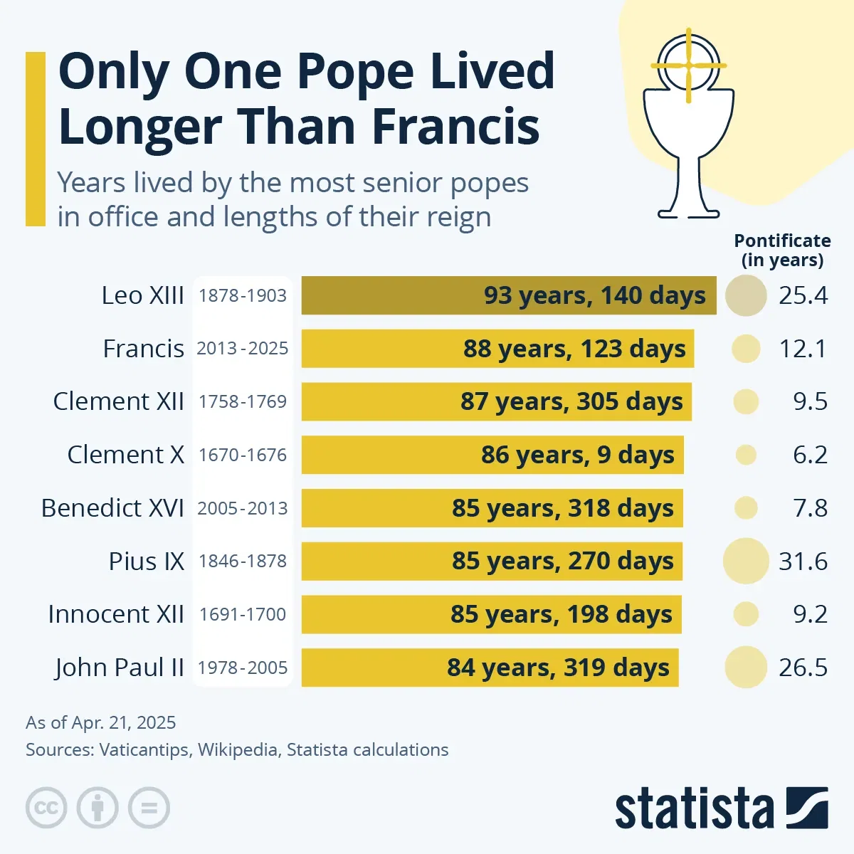 Only One Pope Lived Longer Than Francis
