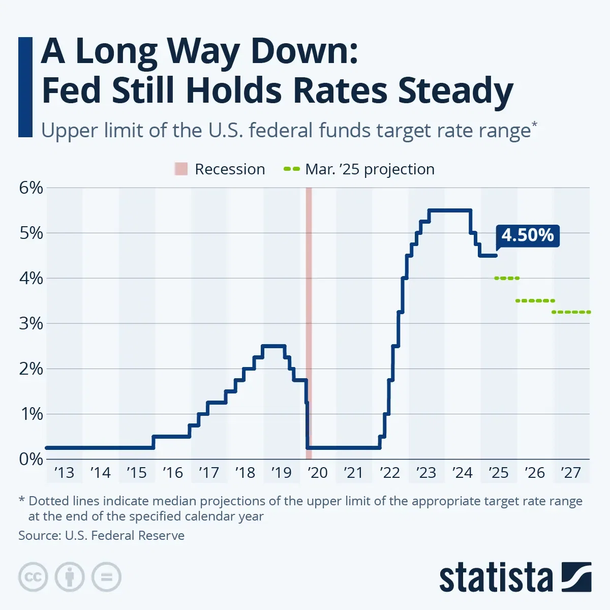 A Long Way Down: Fed Still Holds Rates Steady
