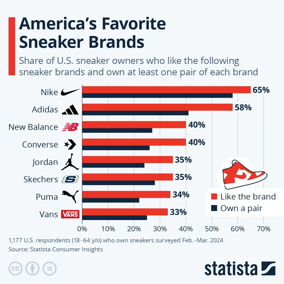 America's Favorite Sneaker Brands
