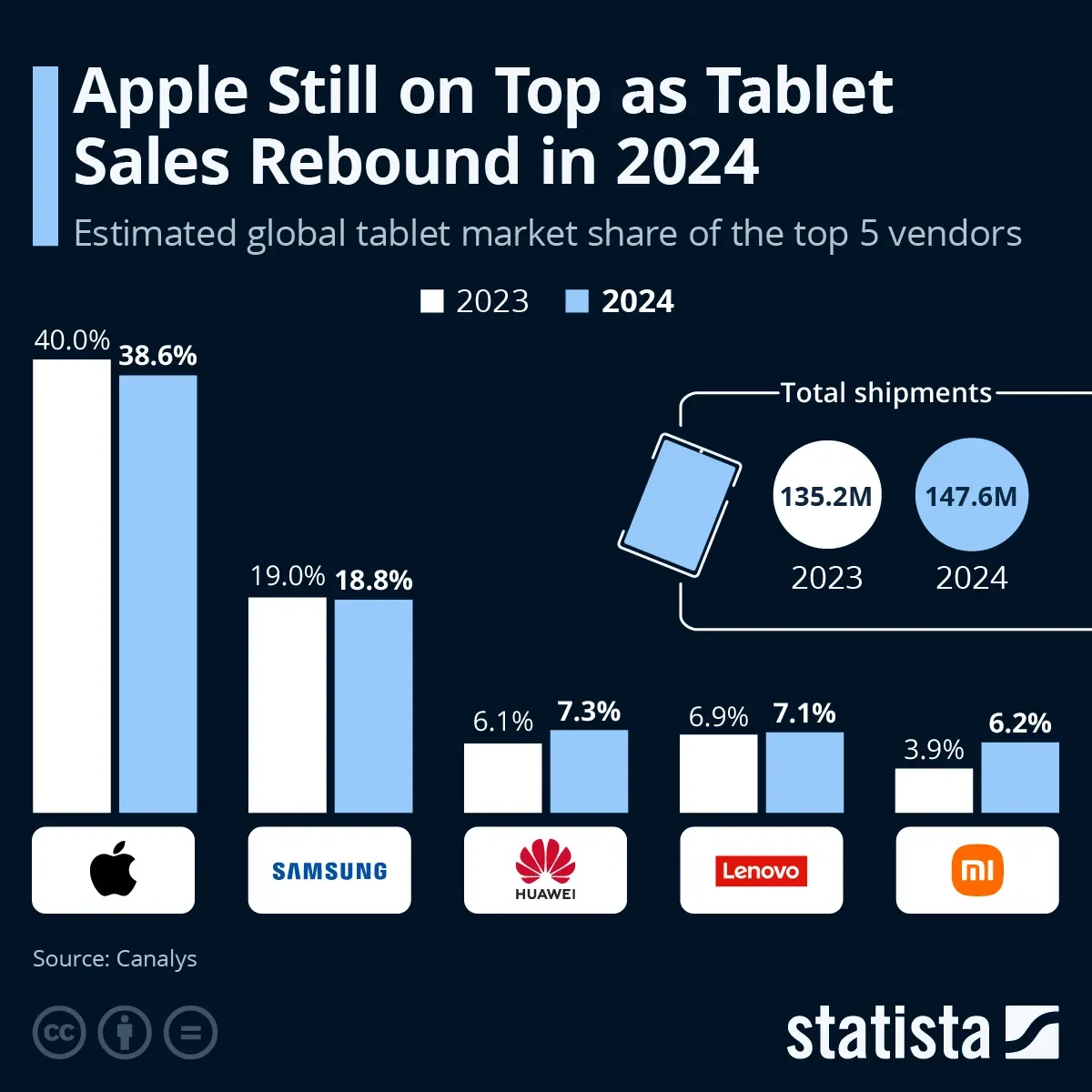 Apple Still on Top as Tablet Sales Rebound in 2024