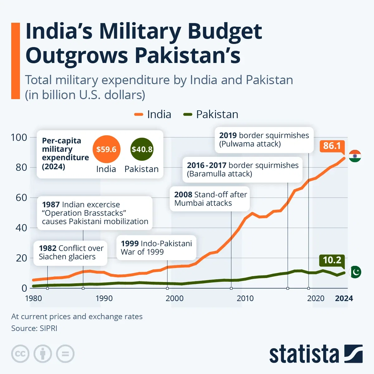 India’s Defense Budget Outgrows Pakistan’s