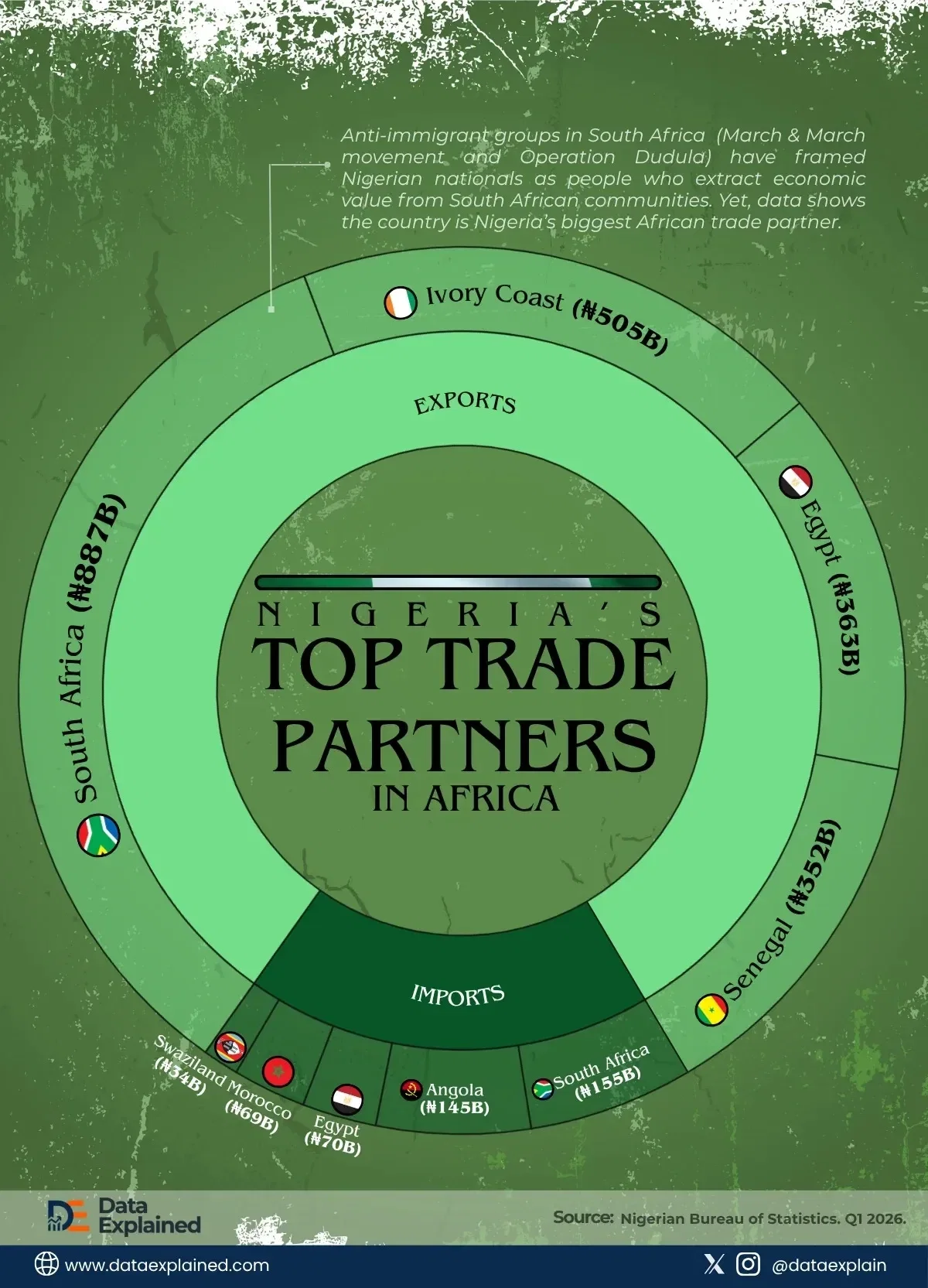 Xenophobic Attacks: Data Shows South Africa as Nigeria’s Biggest African Trade Partner