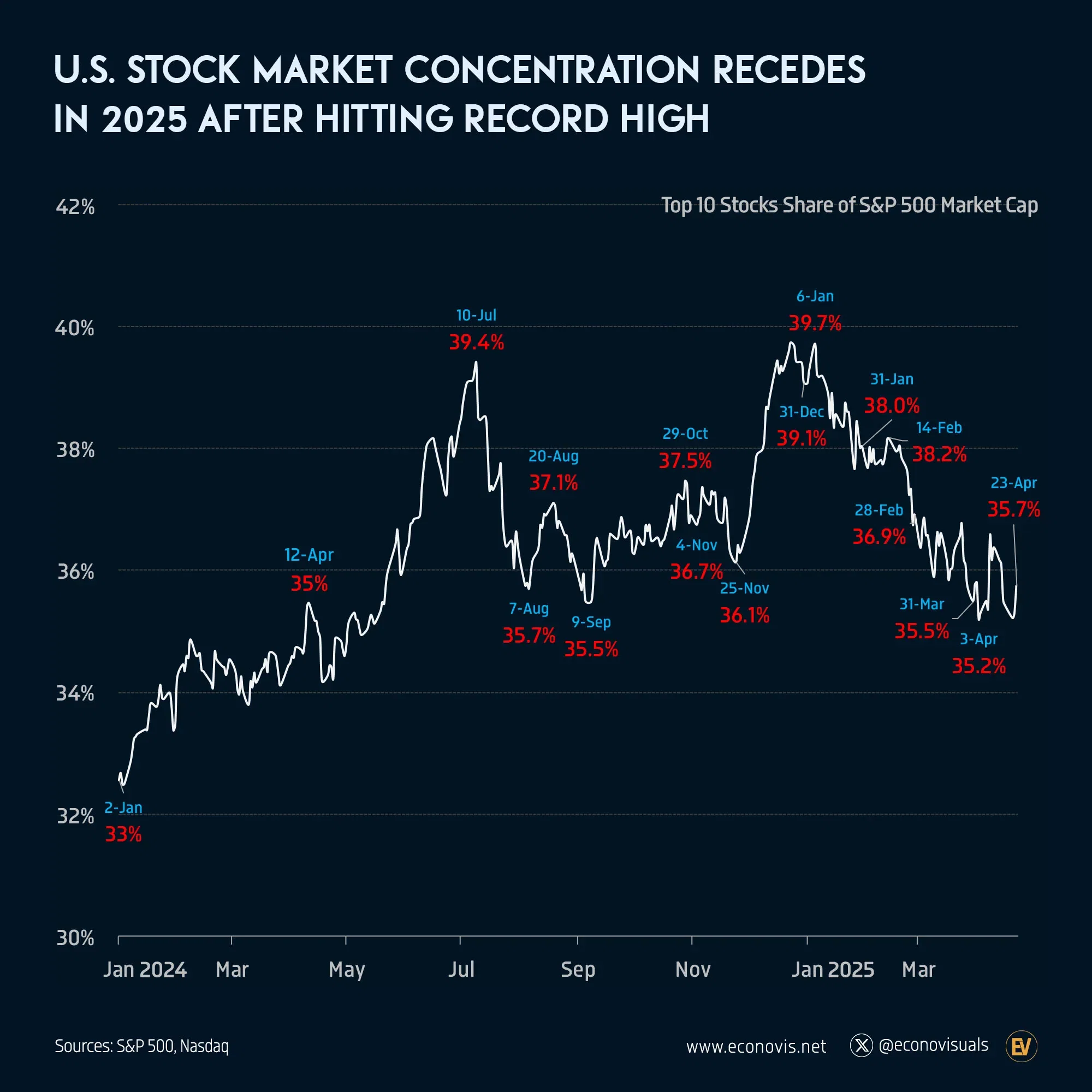 📈 U.S. Stock Market Concentration Recedes in 2025 After Hitting Record High