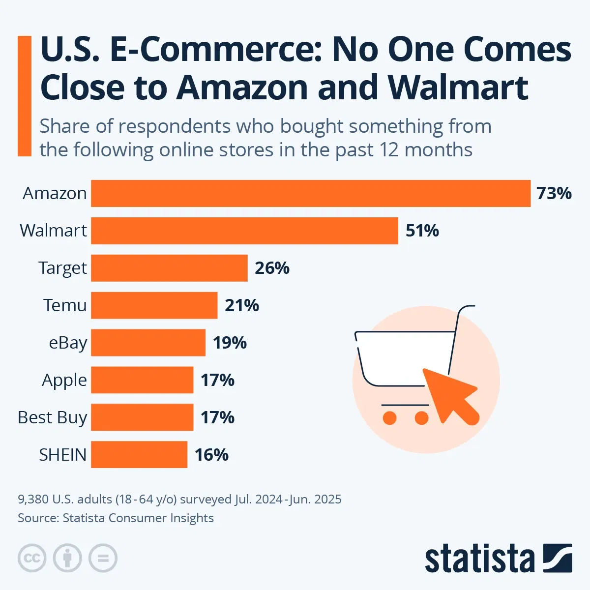 U.S. E-Commerce: No One Comes Close to Amazon and Walmart