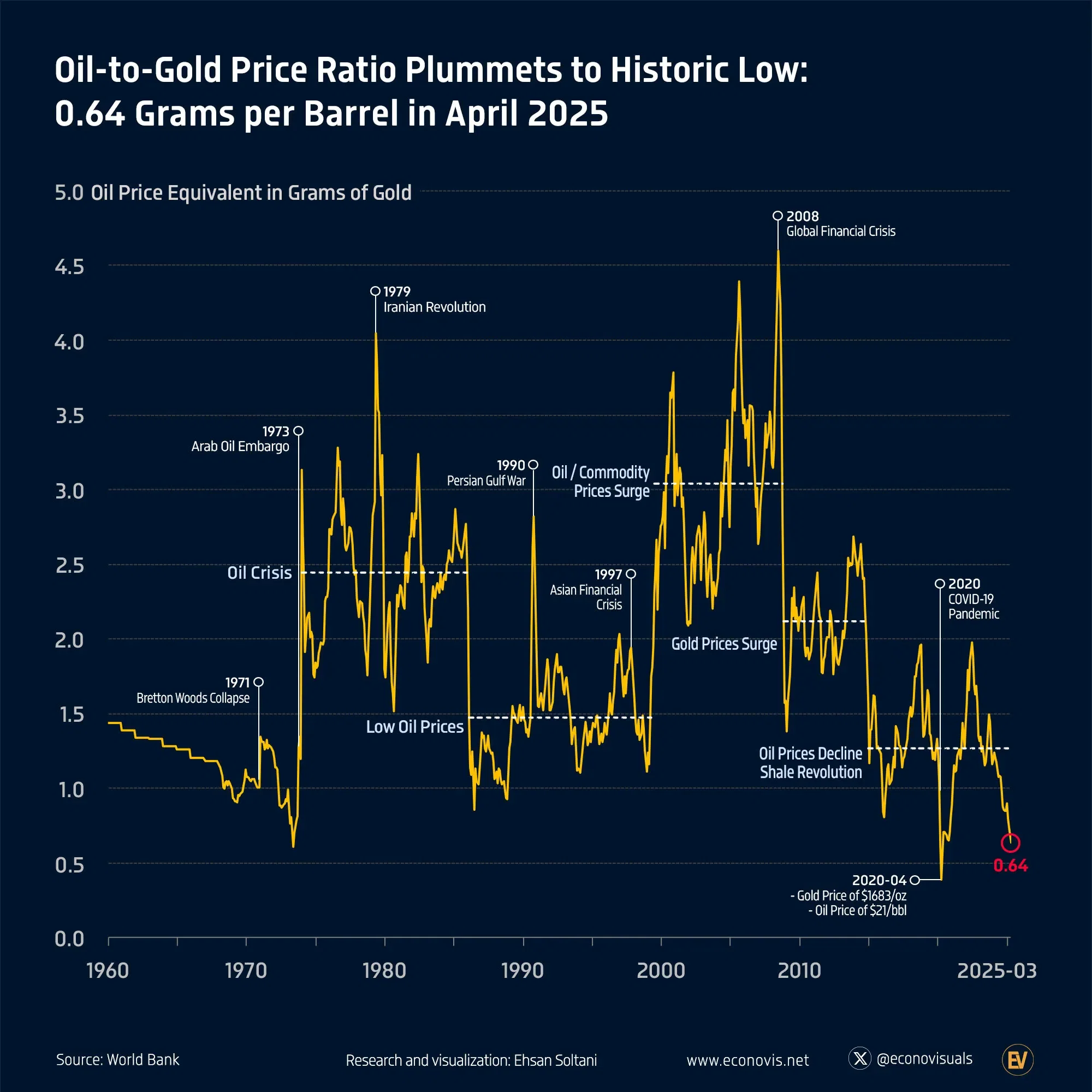 📈 Oil-to-Gold Price Ratio Plummets to Historic Low: 0.64 Grams per Barrel in April 2025