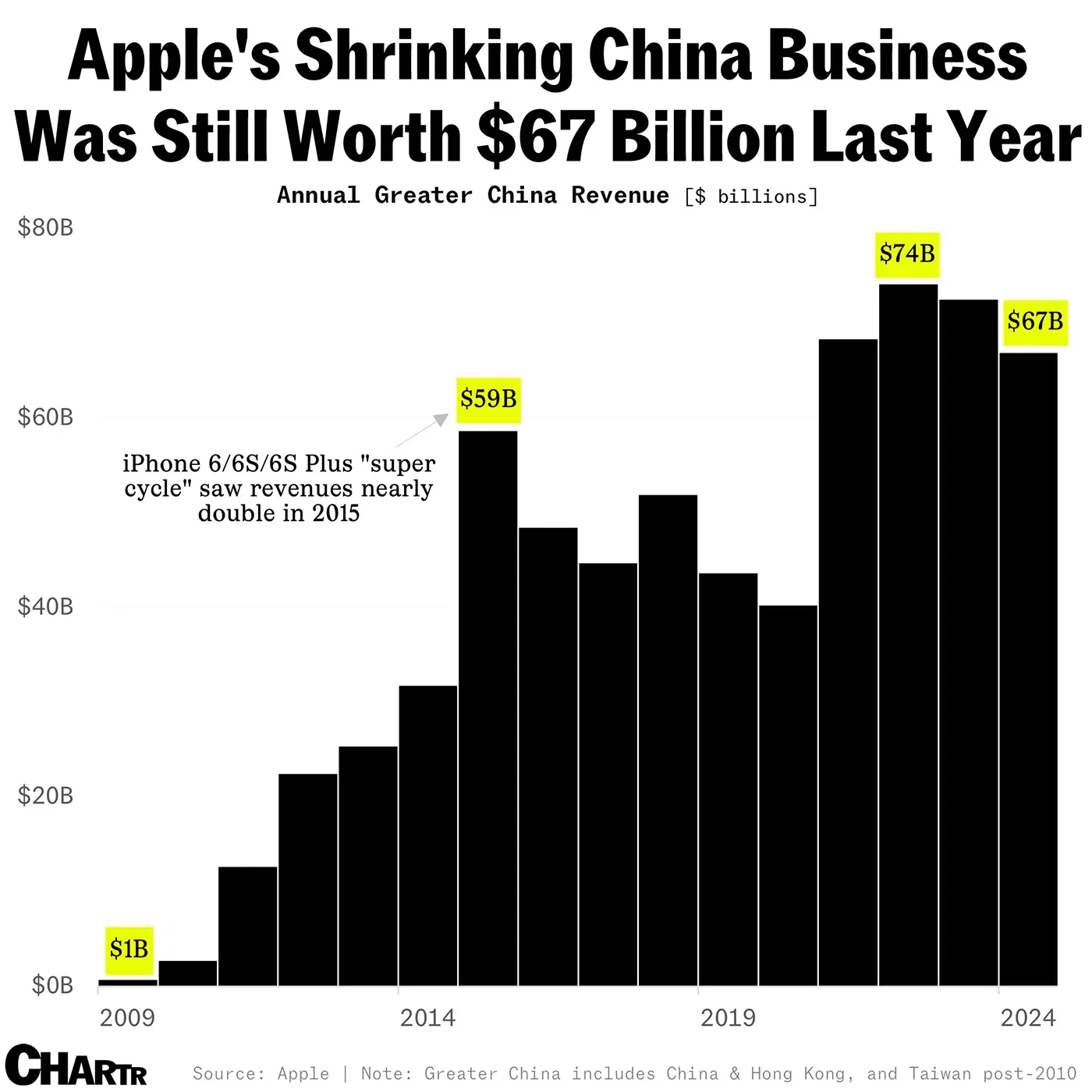Apple's shrinking China business was still worth $67 billion last year