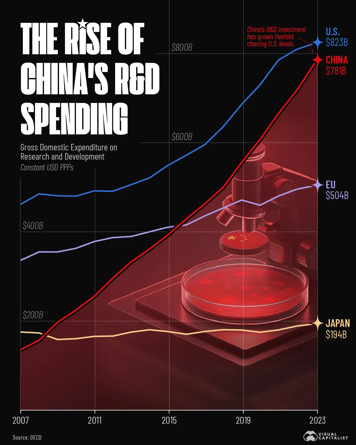 The Exponential Rise of China's R&D Spending