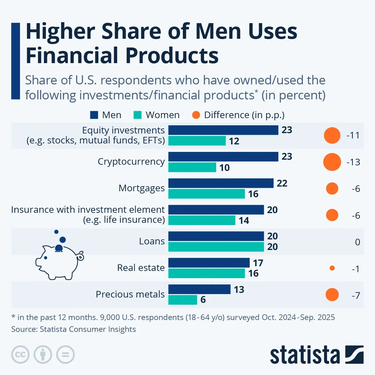 Higher Share of Men Uses Financial Products - Voronoi