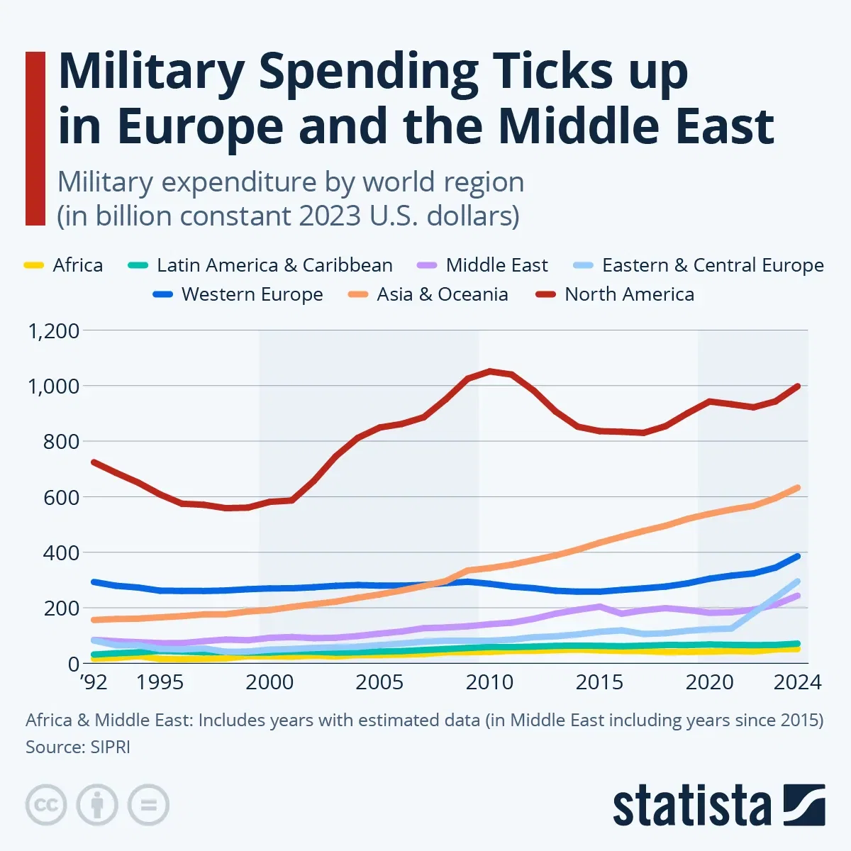 Military Spending Ticks up in Europe and the Middle East