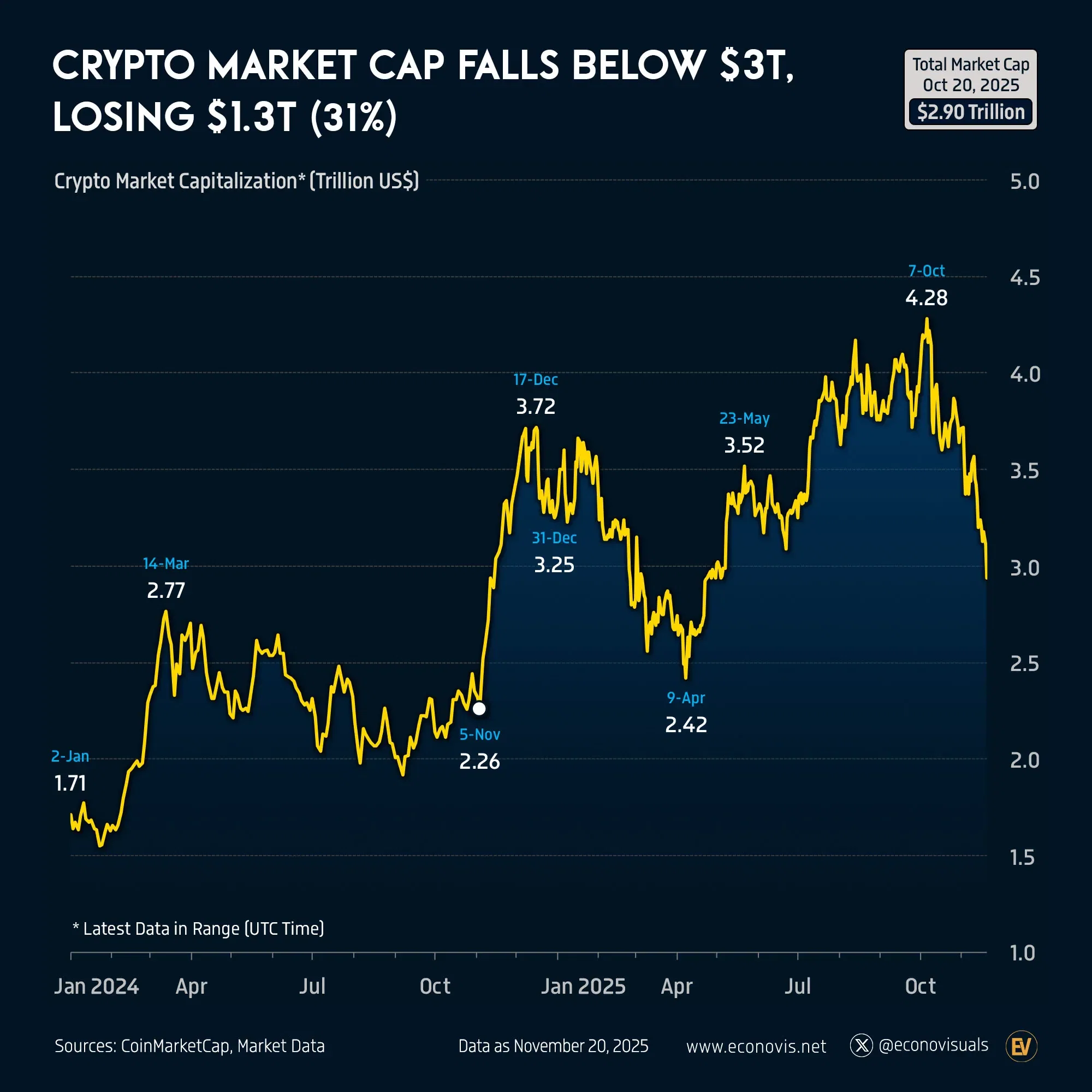 📈 Crypto Market Cap Falls Below $3 Trillion, Losing $1.3 Trillion (31%) -  Voronoi