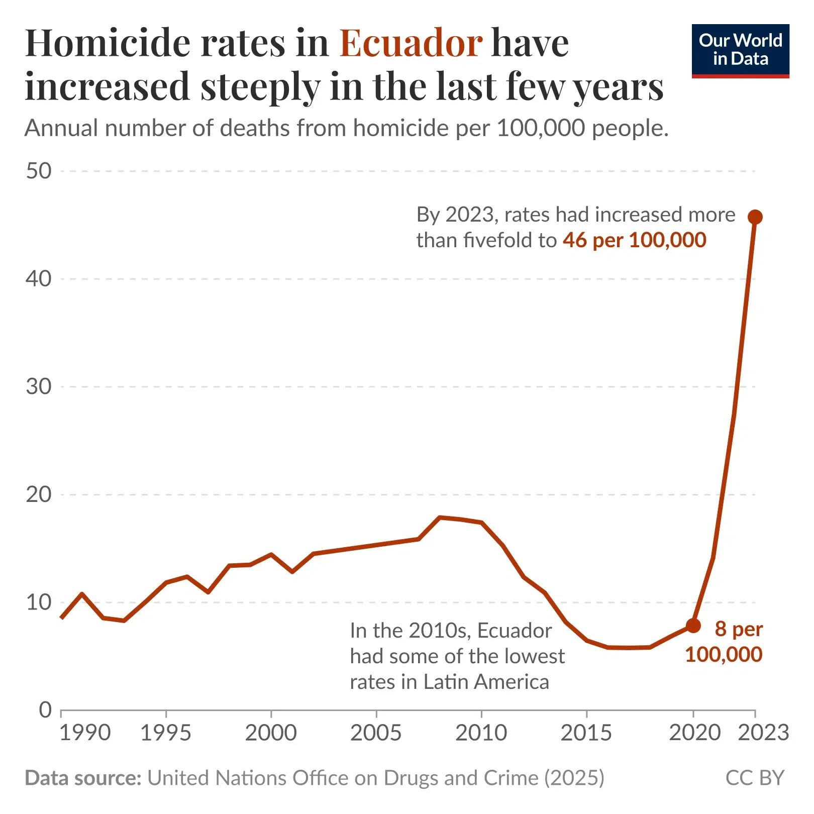 Homicide rates in Ecuador have increased steeply in the last few years