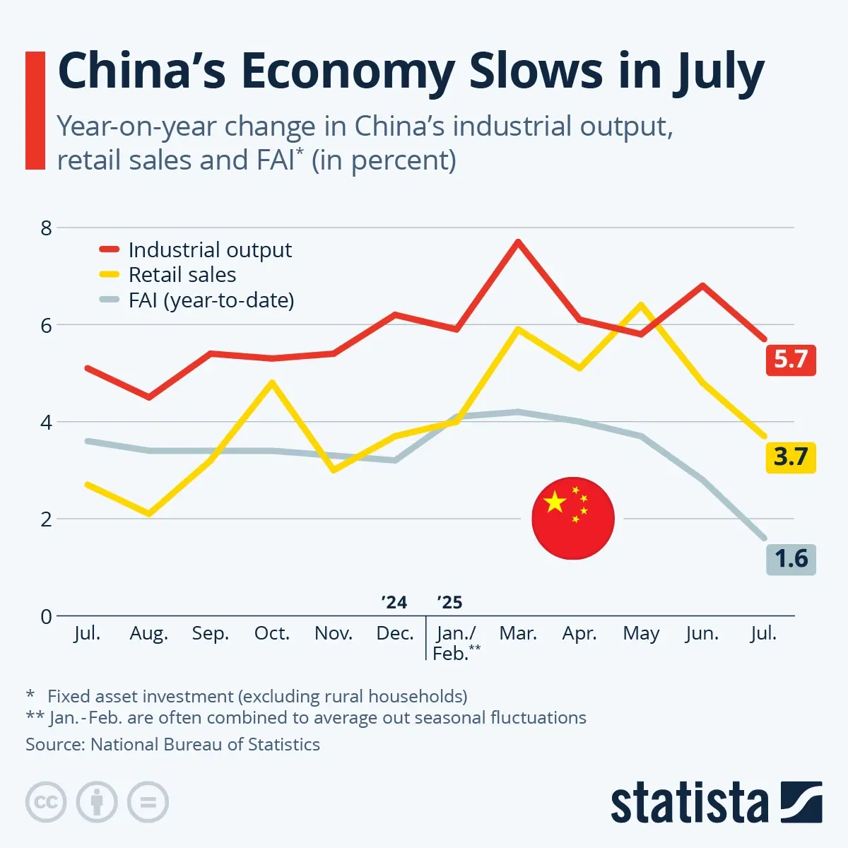 China’s Economy Slows in July