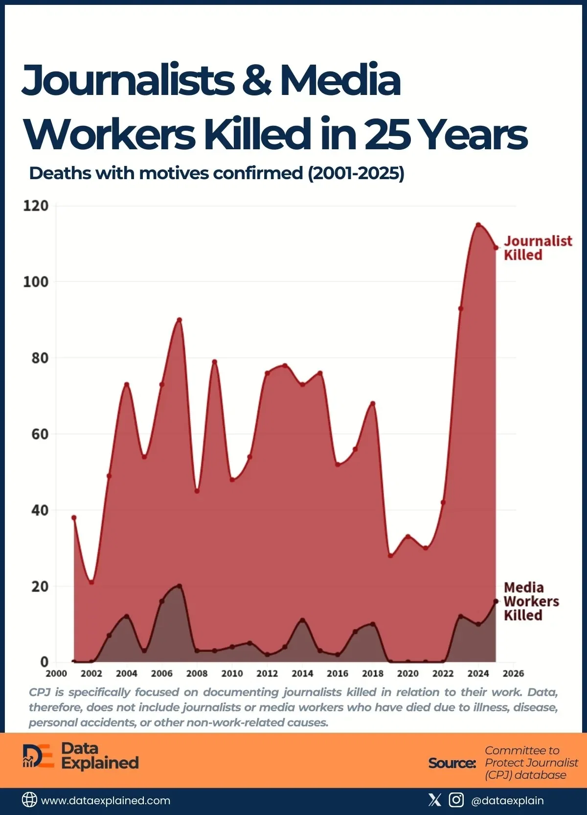 CPJ Data Reveals 2024 as Most Horrific Year for Journalists