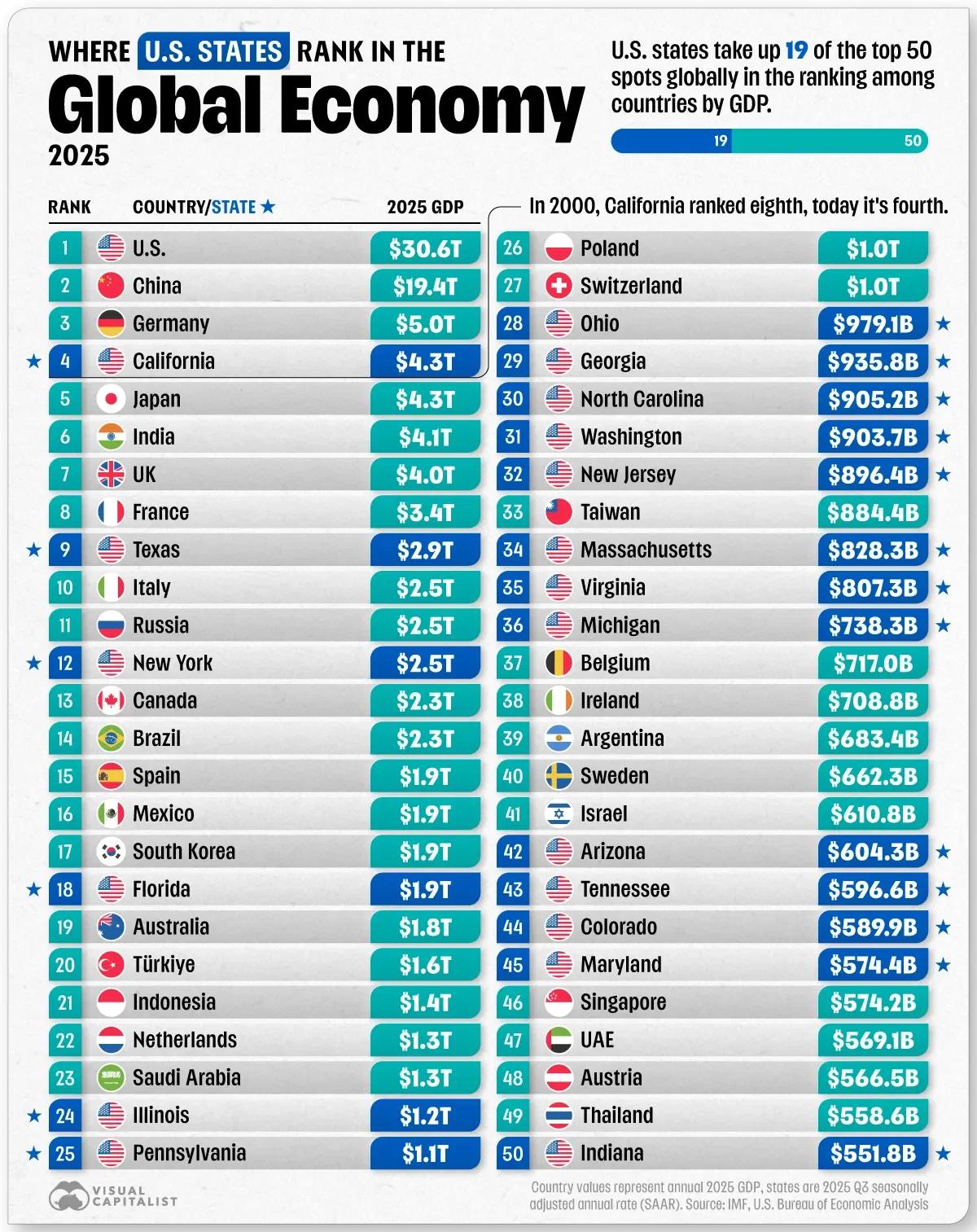 The 50 Largest Economies, Including U.S. States 🌍