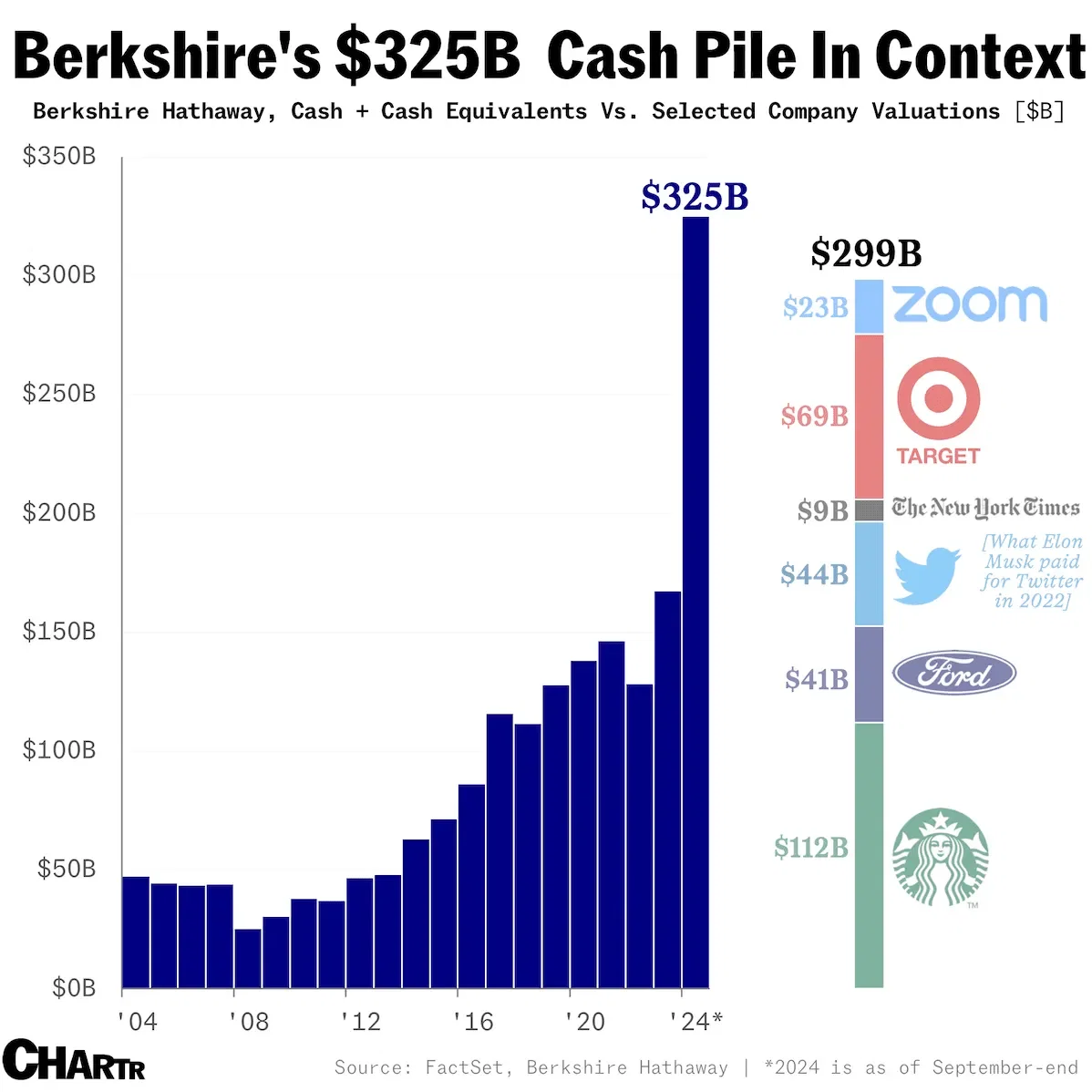 Berkshire Hathaway has enough cash to theoretically buy every NFL team