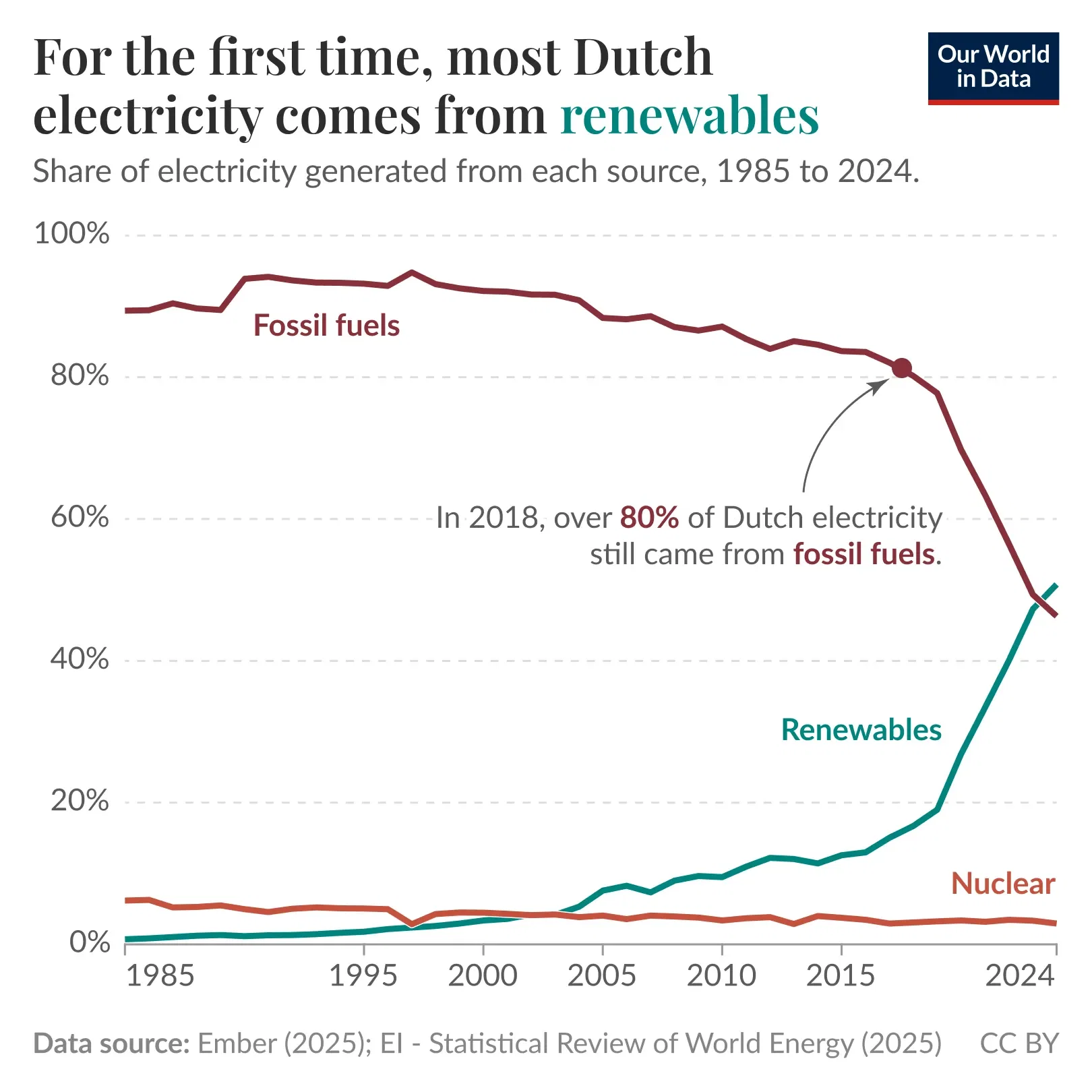Renewables have taken the lead in Dutch electricity production