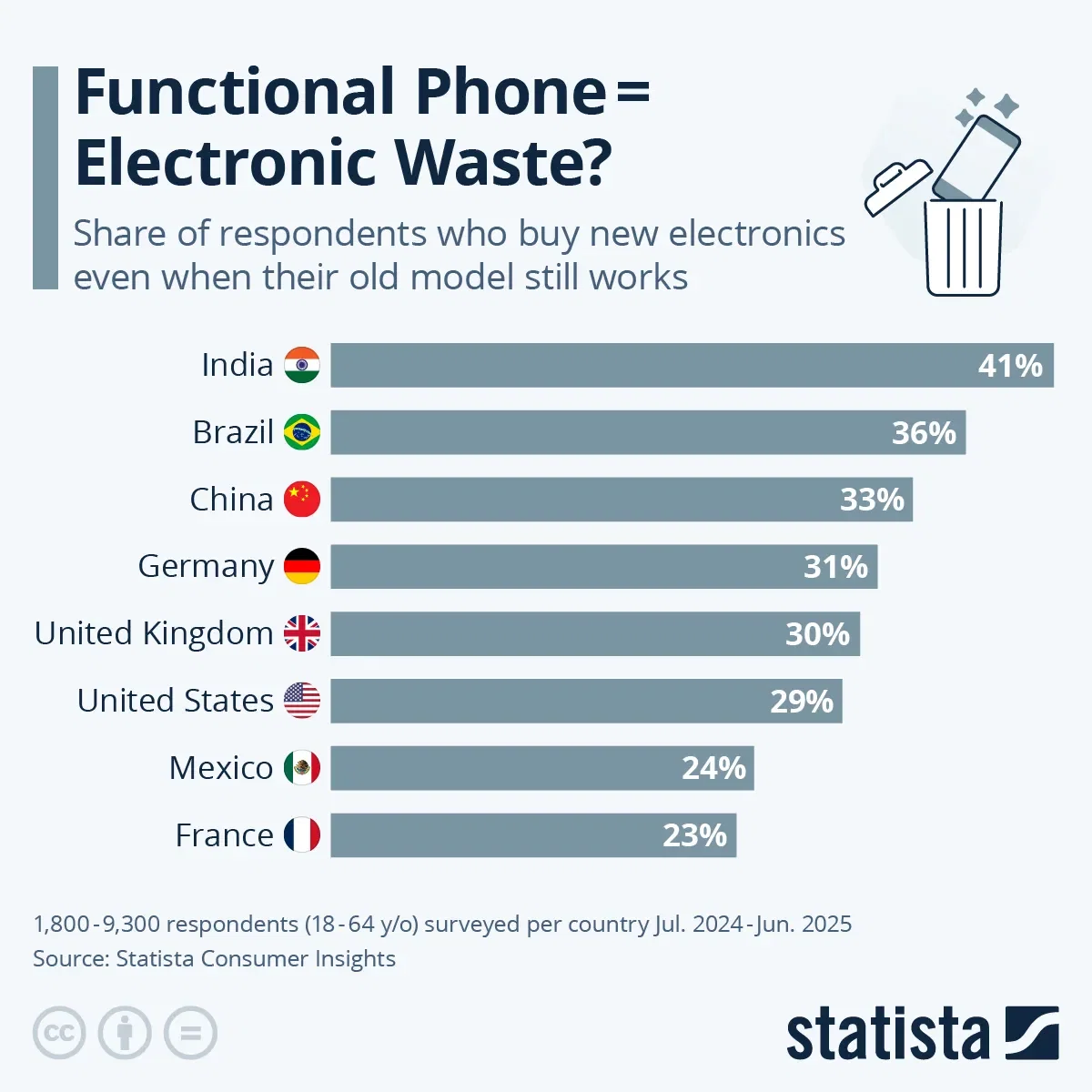 Functional Phone = Electronic Waste?