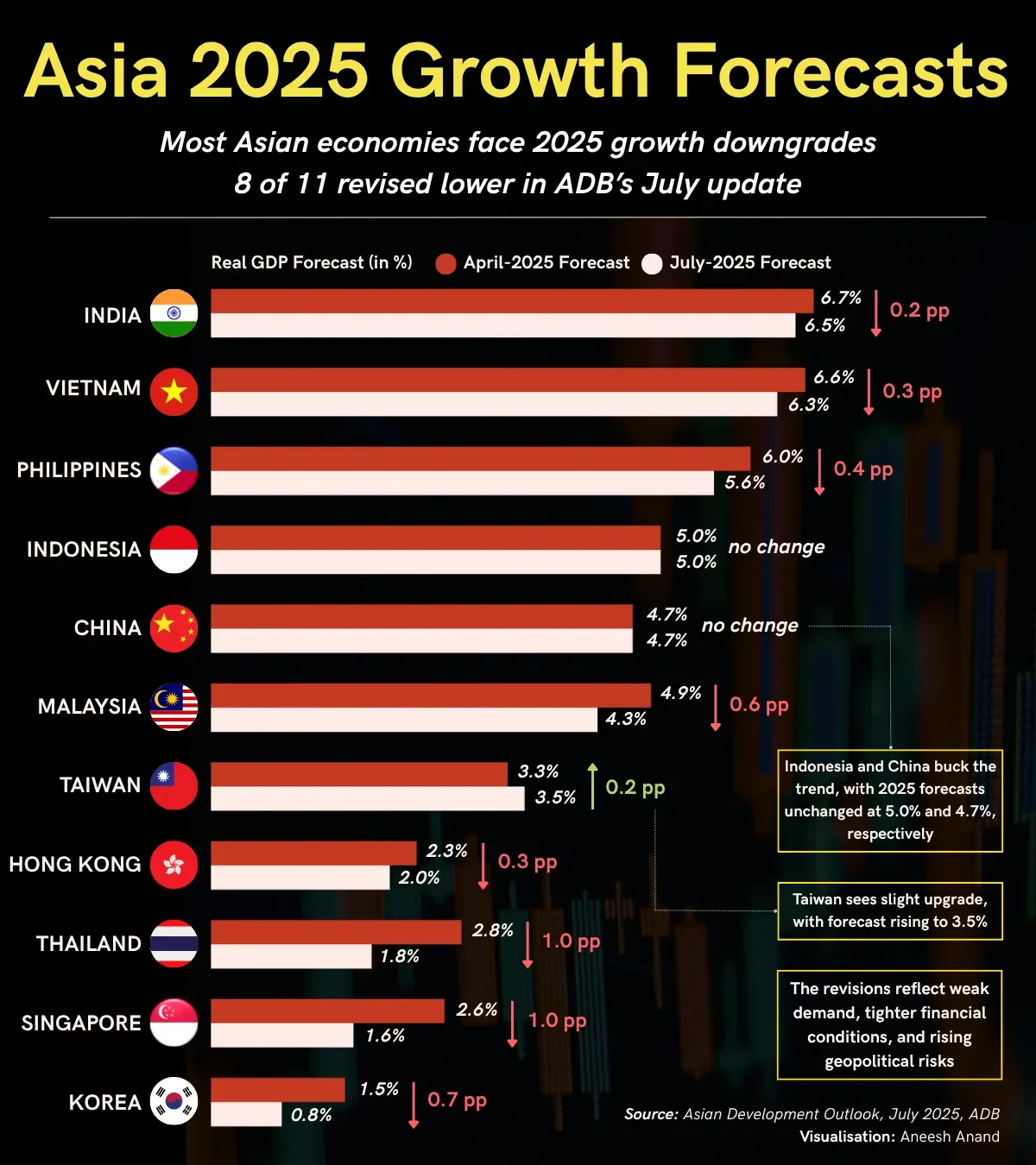 ADB Asia Growth Forecasts Revised - 2025 - Voronoi