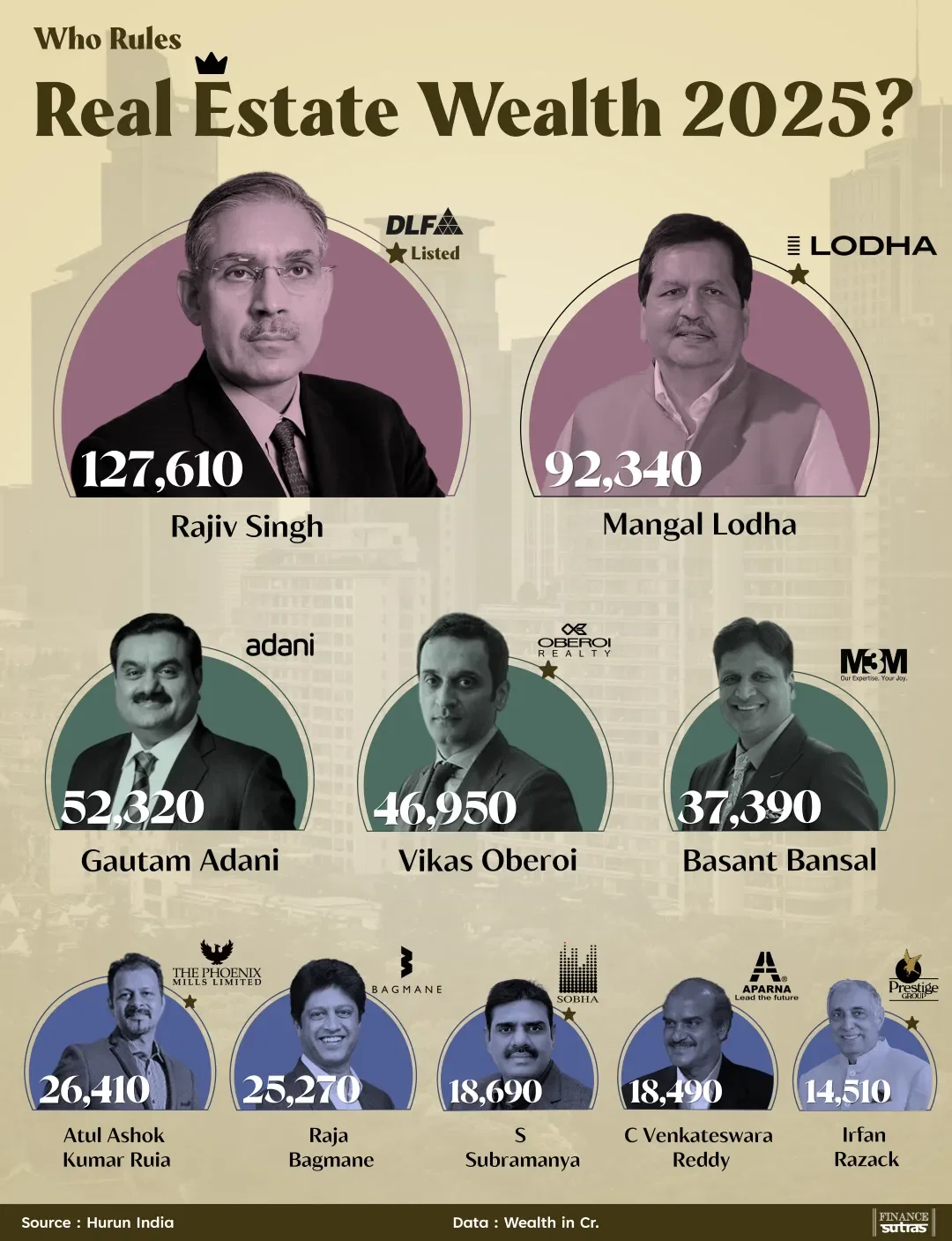 🏙️ Who Rules India’s Real Estate Wealth in 2025? 💰