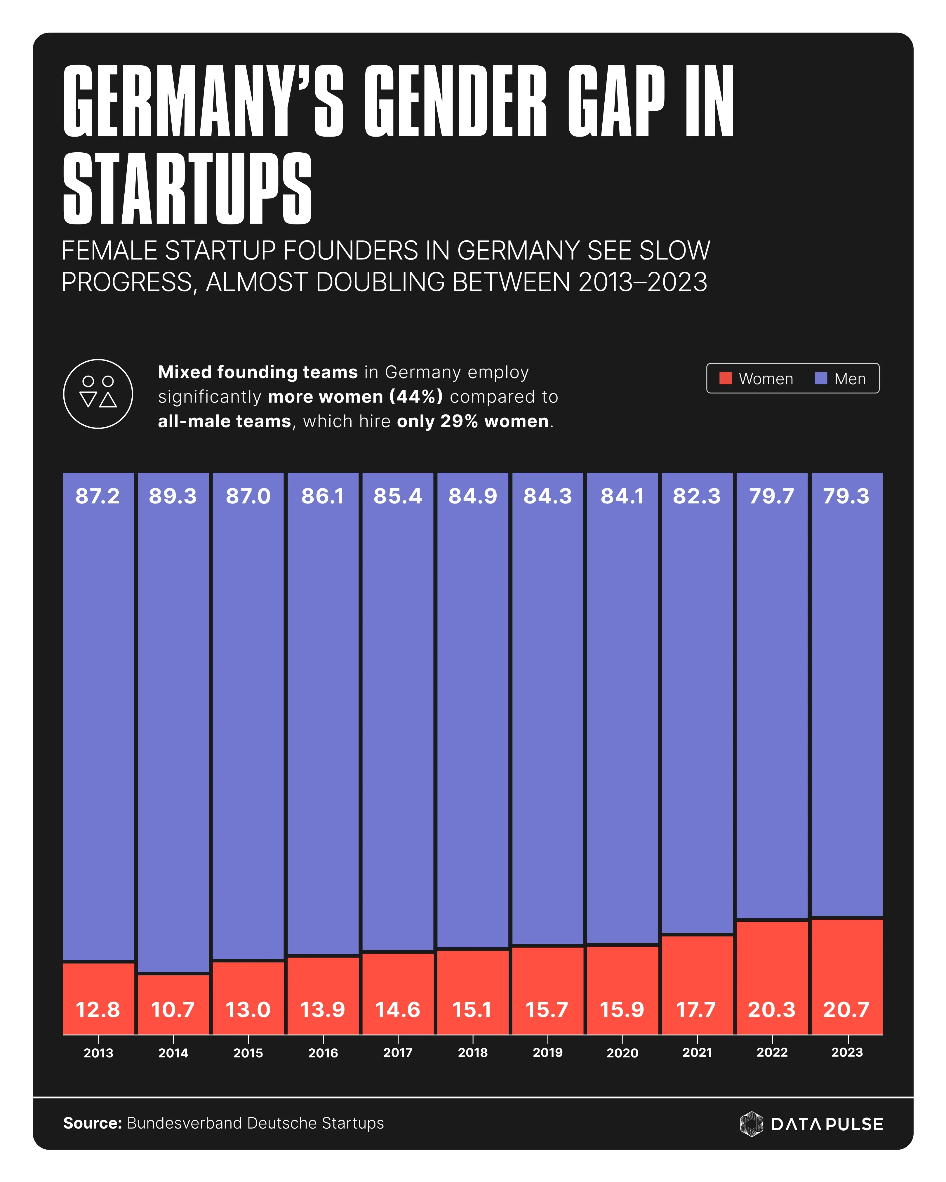 Gender Startup Gap: Men dominate the startup scene
