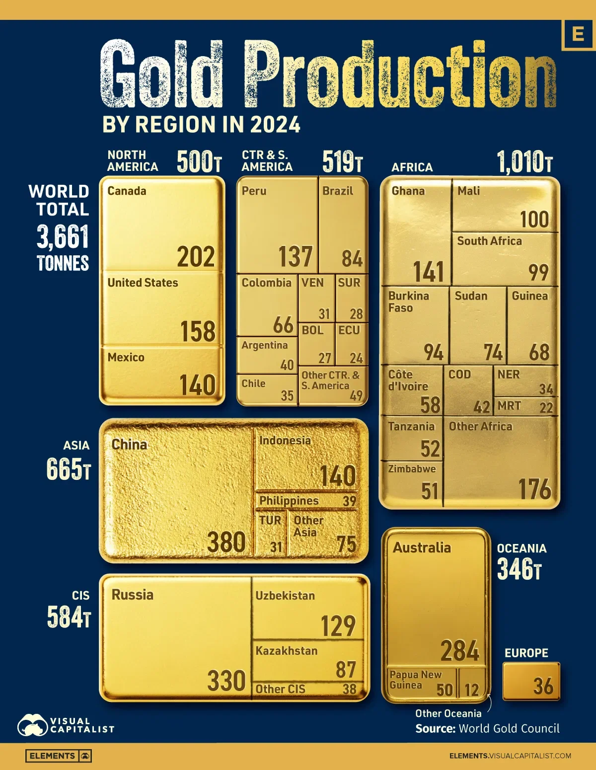 Visualizing Gold Production by Region 