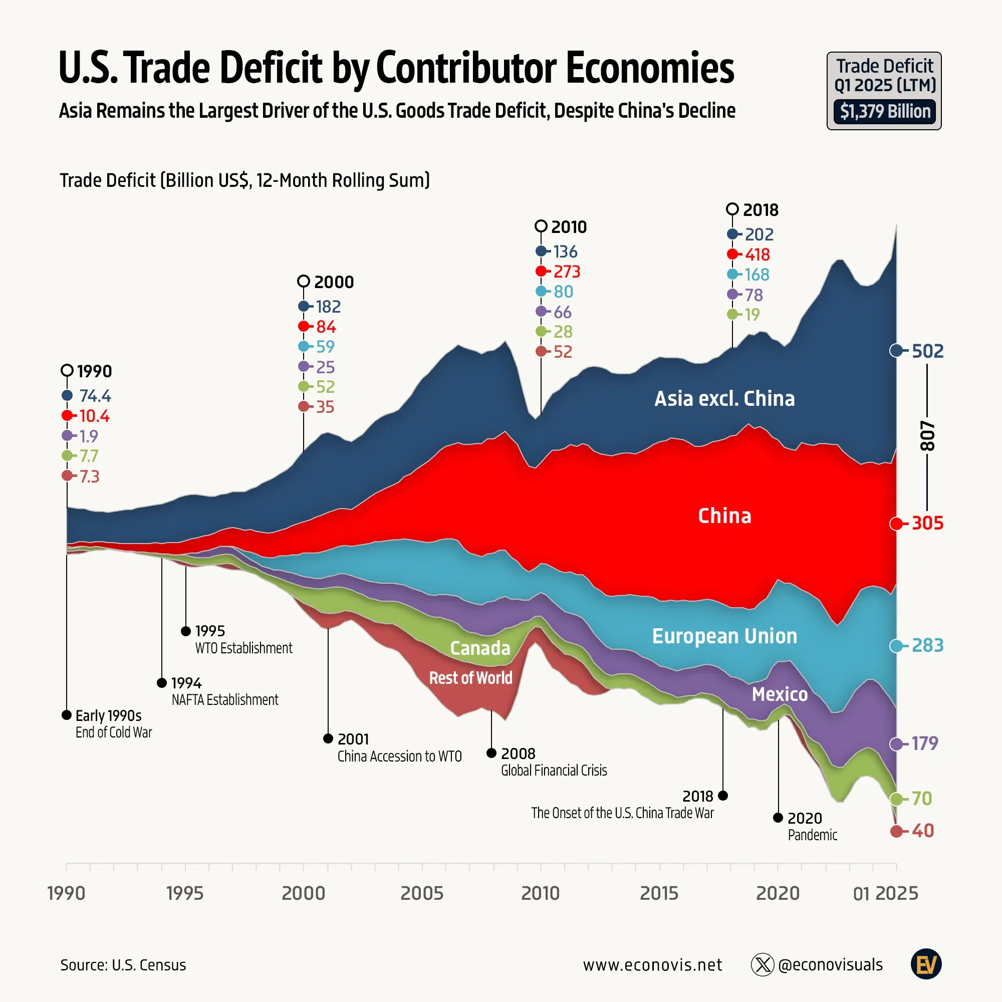 📈 U.S. Trade Deficit by Contributor Economies (1990–Q1 2025)