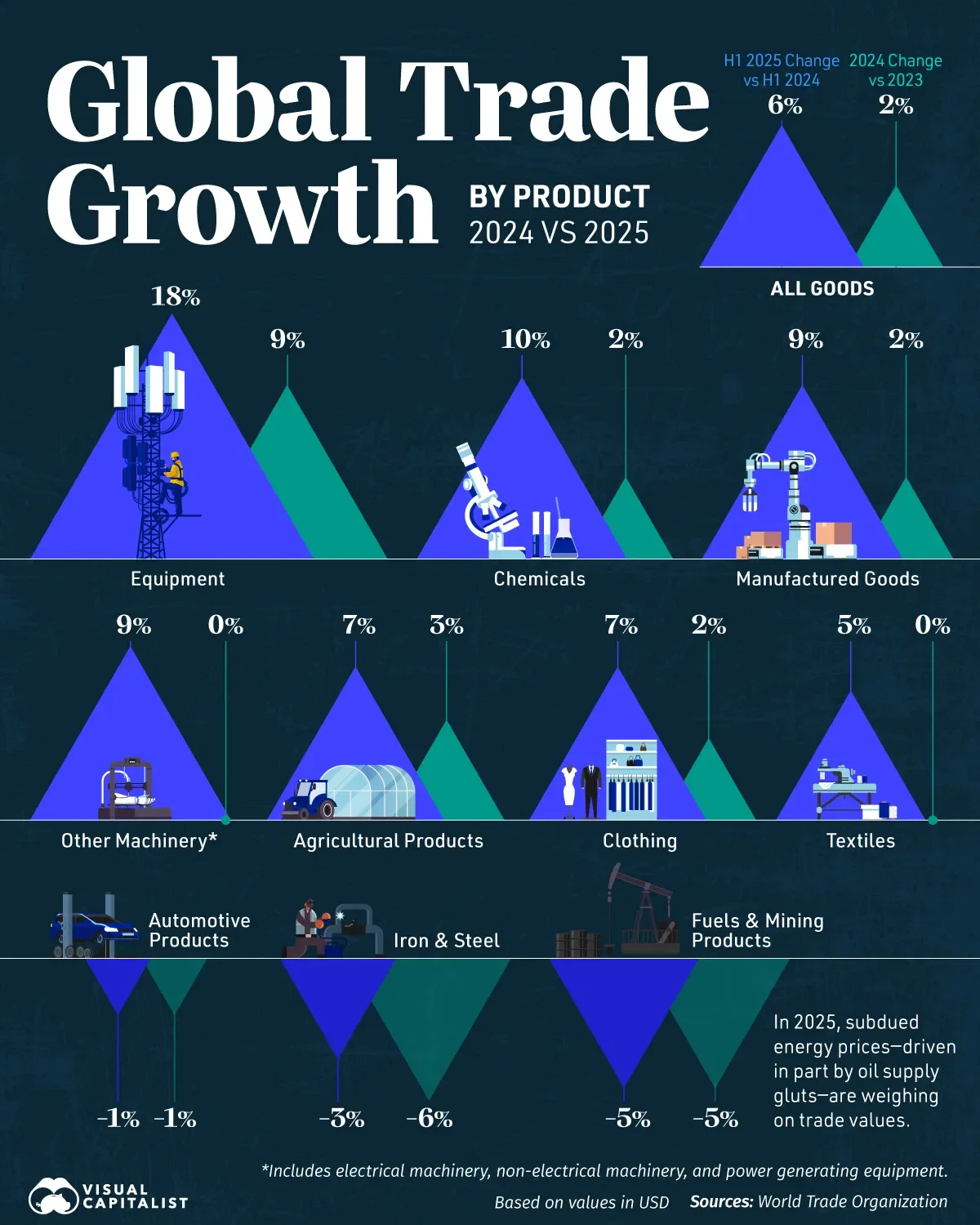 Which Products Are Powering Trade Growth? 🚢