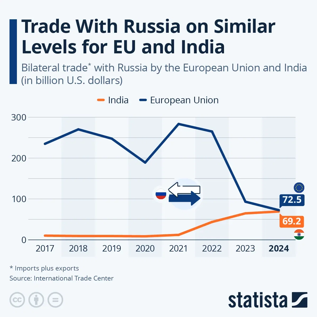 Trade With Russia on Similar Levels for EU and India
