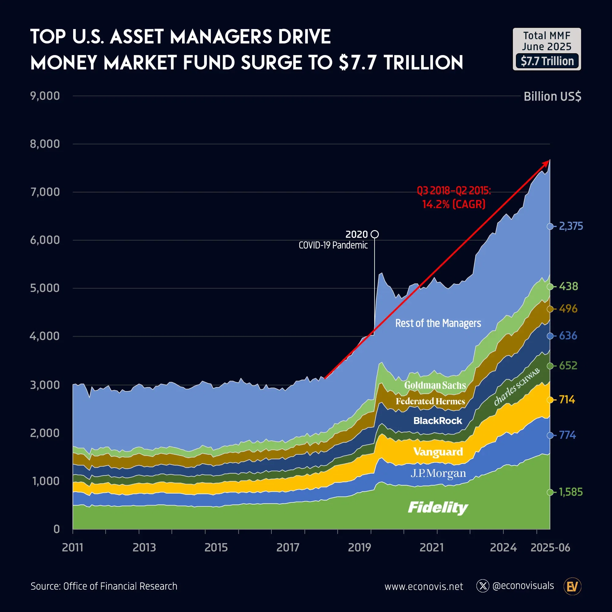 📈 Top U.S. Asset Managers Drive Money Market Fund Surge to $7.7 Trillion