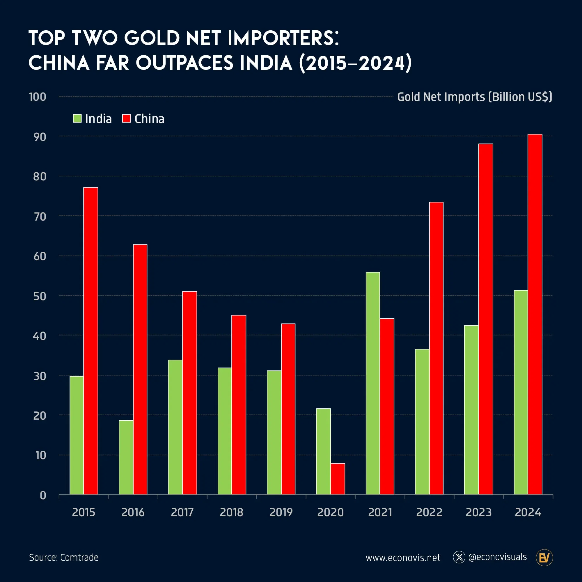 📈 Top Two Gold Net Importers: China Far Outpaces India (2015–2024)