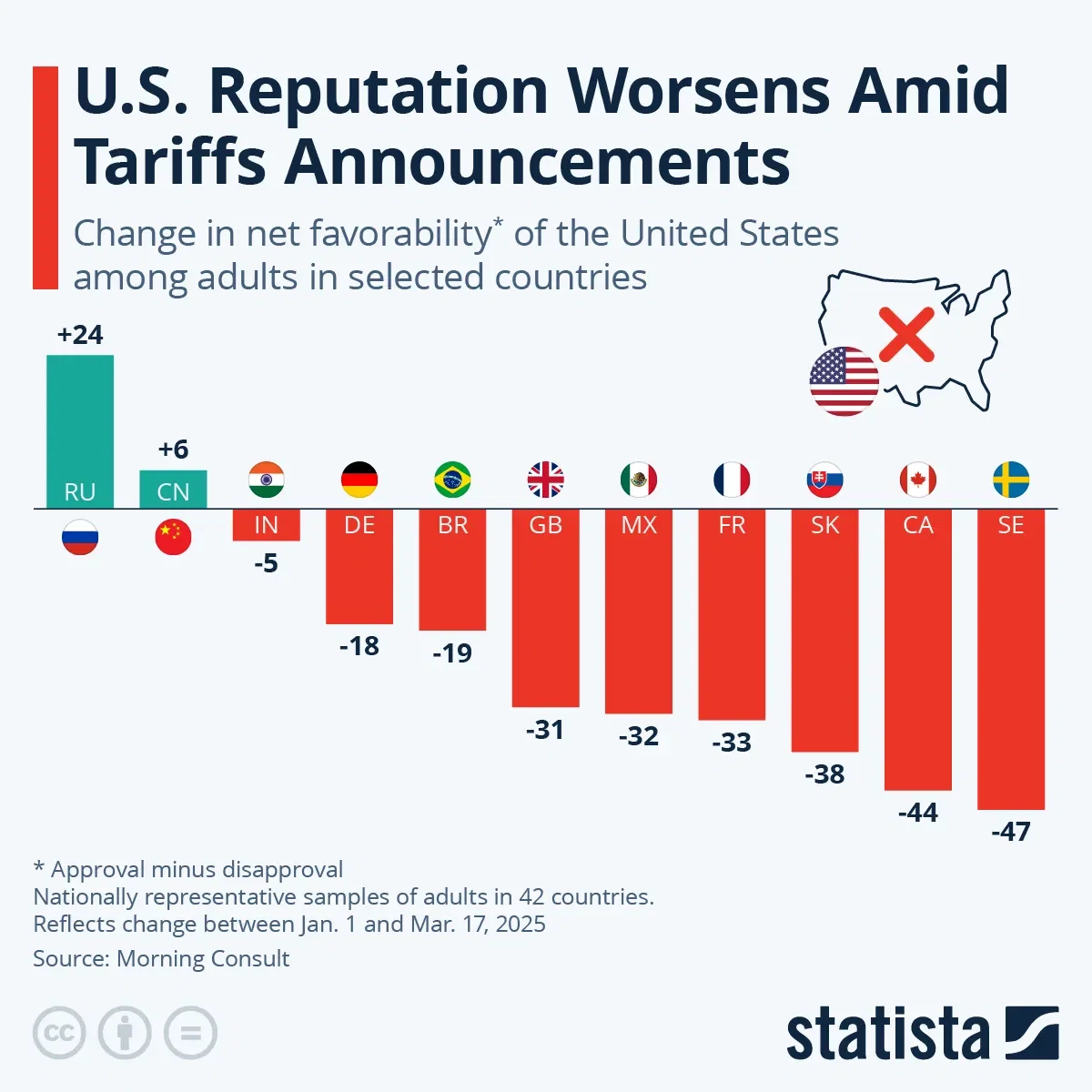 U.S. Reputation Worsens Amid Tariffs Announcements