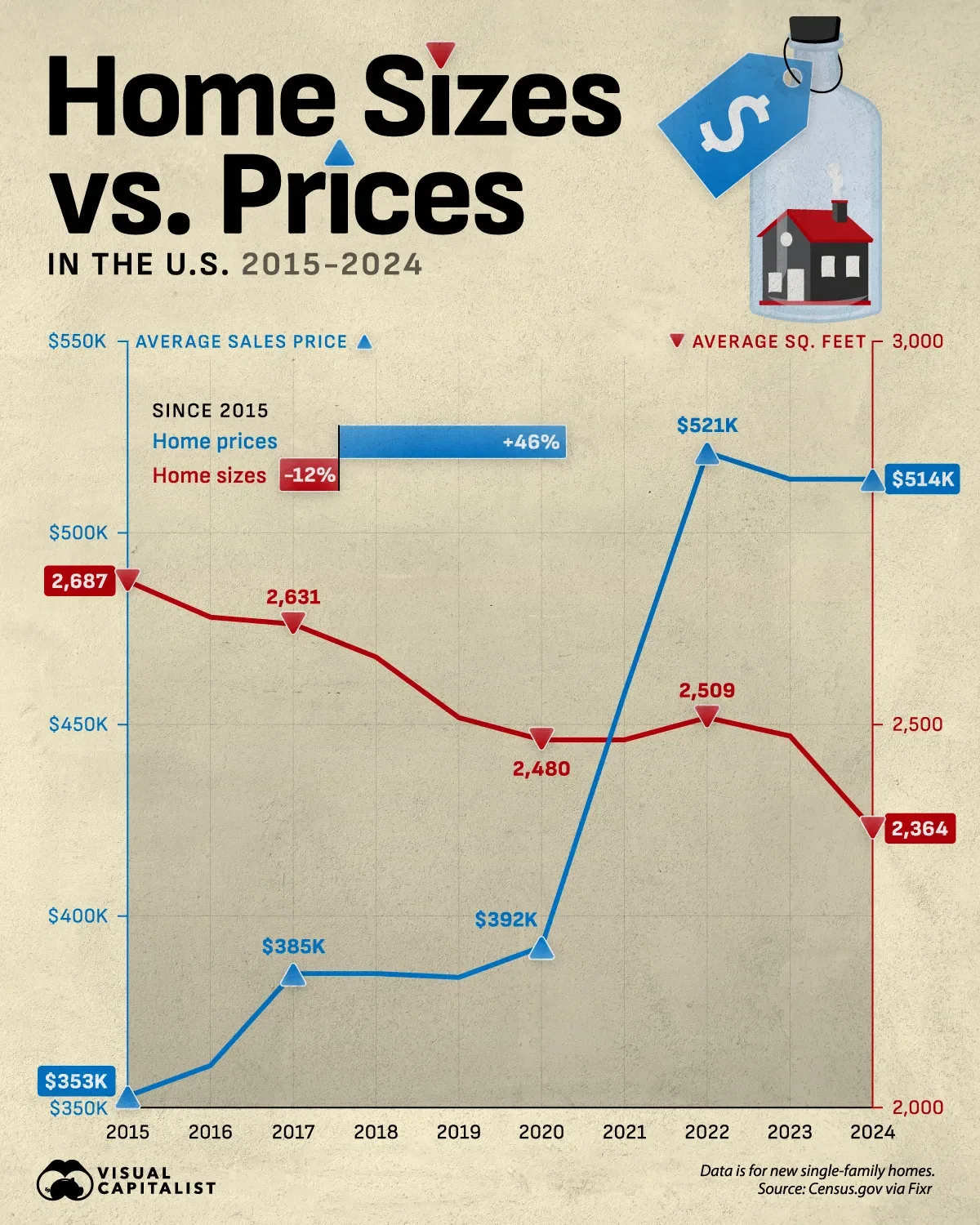 U.S. Home Sizes Have Shrunk 12% Since 2015 🏠
