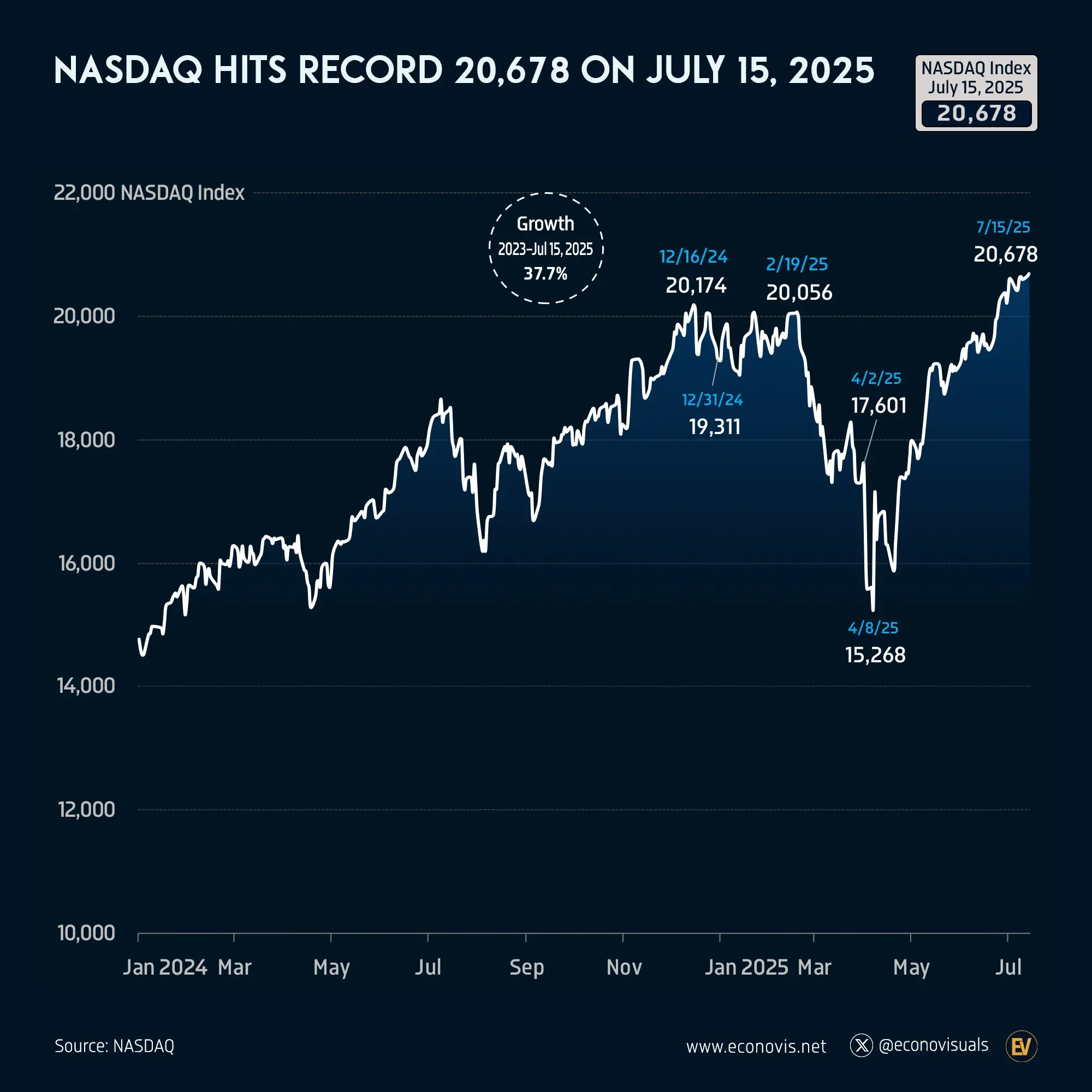 📈 Nasdaq Hits Record 20,678 on July 15, 2025