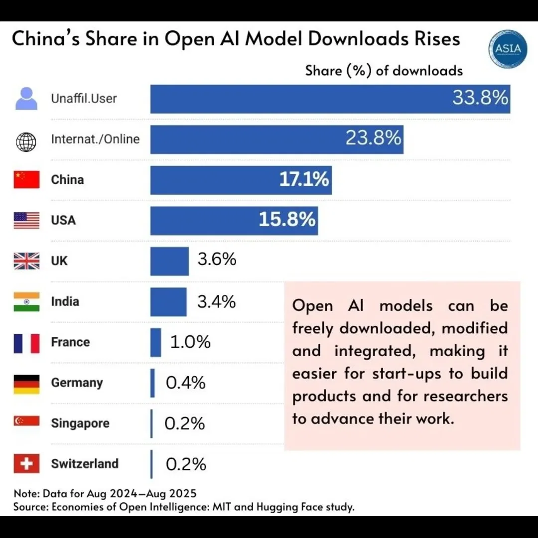 China's Share in Open AI Model Downloads Rises