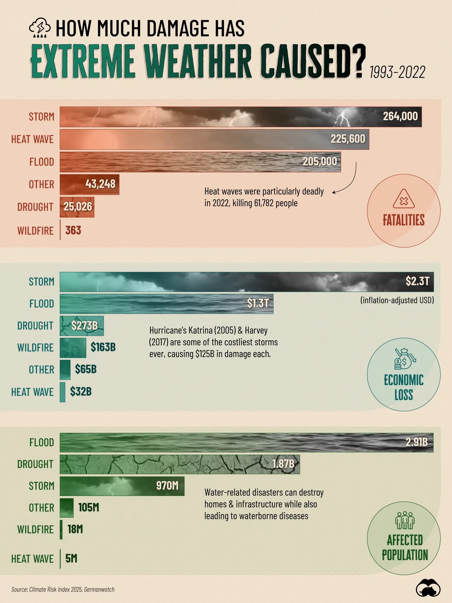 Storms Are the Costliest & Deadliest Natural Disaster