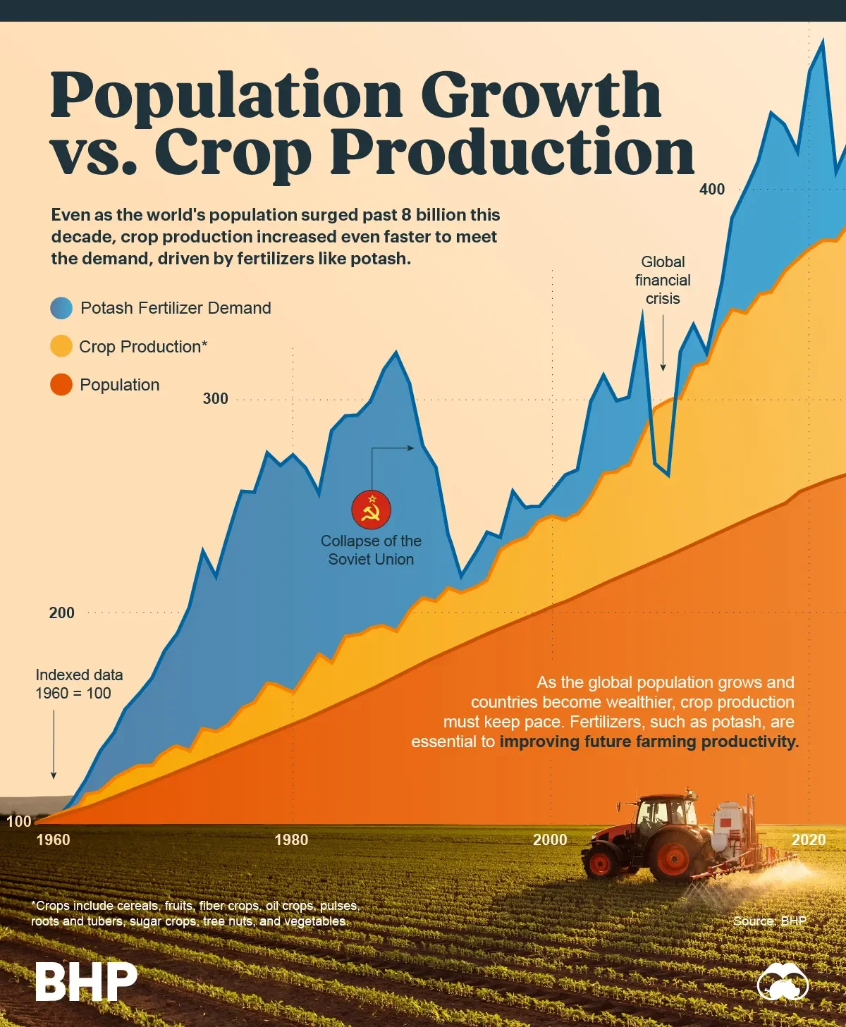 Population Growth, Crop Production, and Fertilizer Use Since 1960