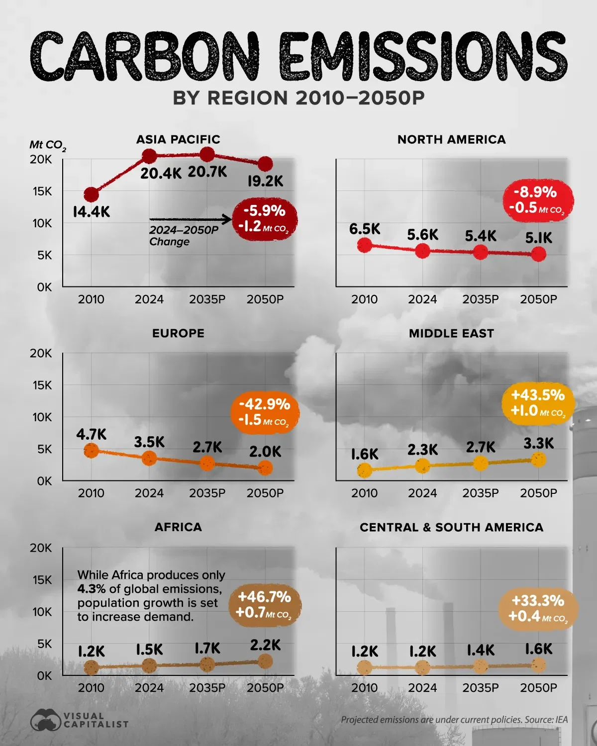 Europe's Emissions Are Set to Shrink 43% by 2050📉