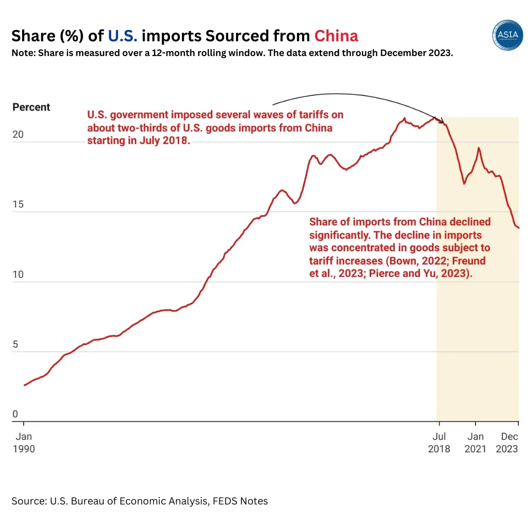 Share (%) of U.S. imports Sourced from China